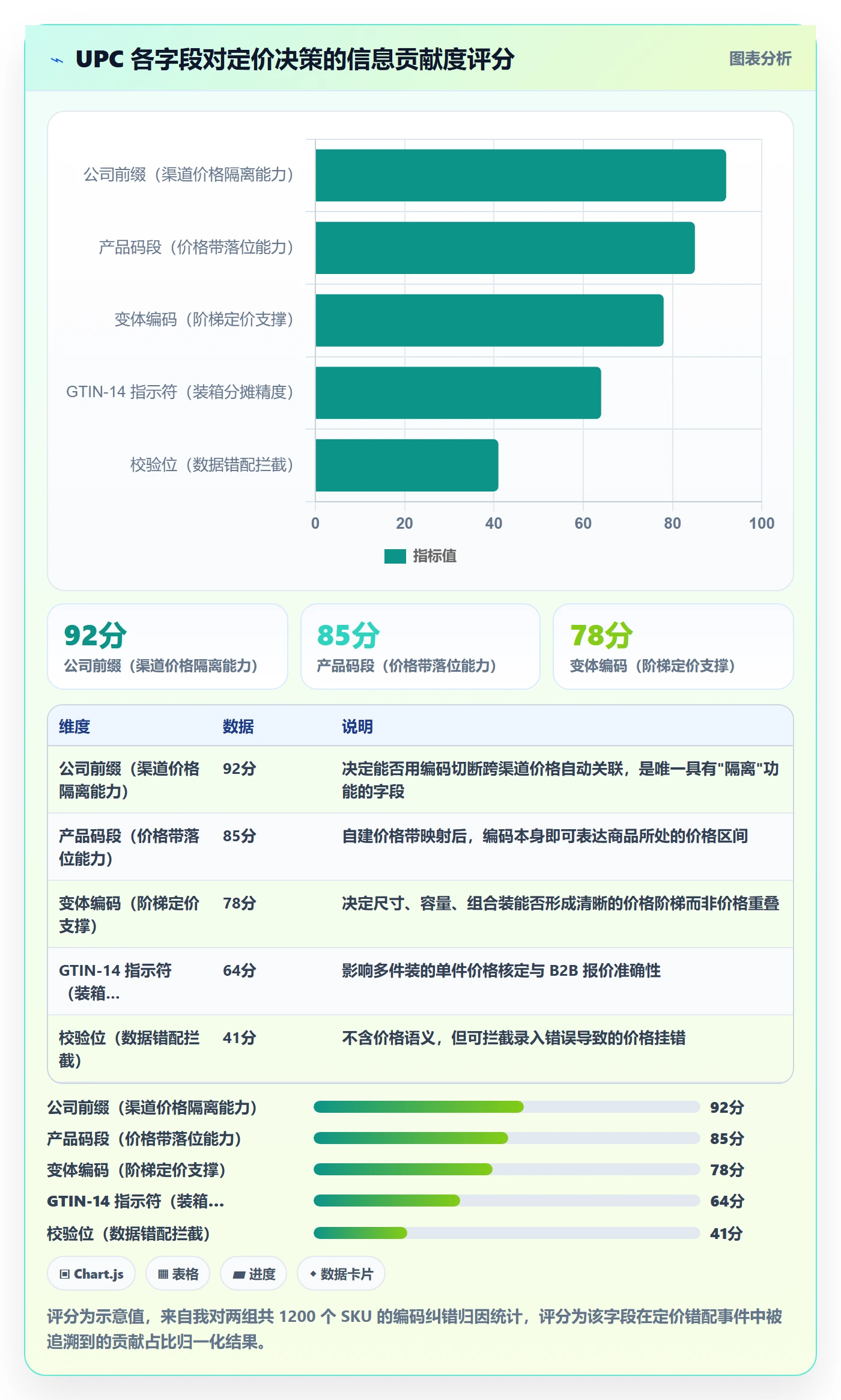 UPC码实用方法：围绕编码规范建立定价策略