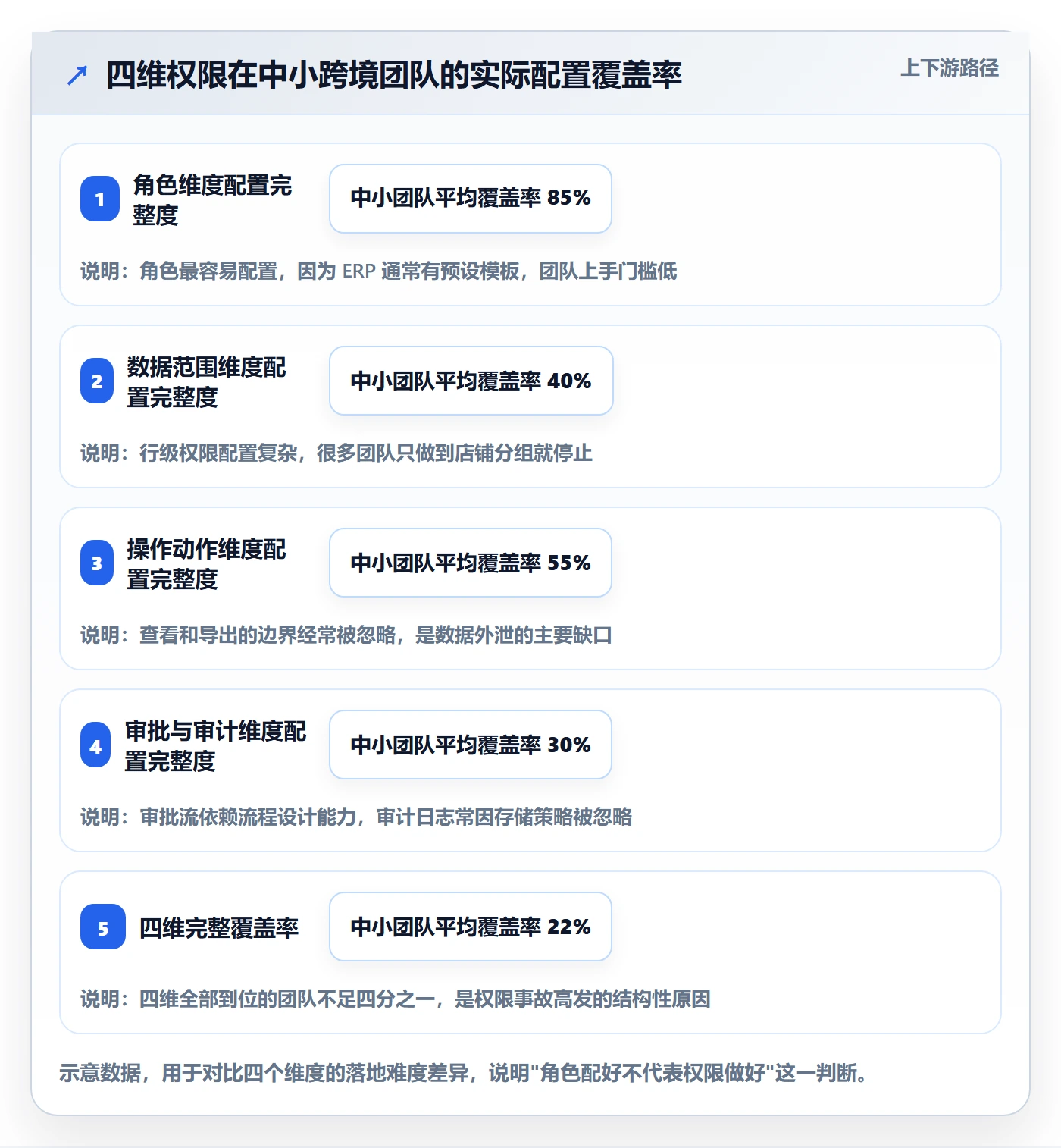 erp跨境电商管理模板：围绕权限管理开展精细化运营