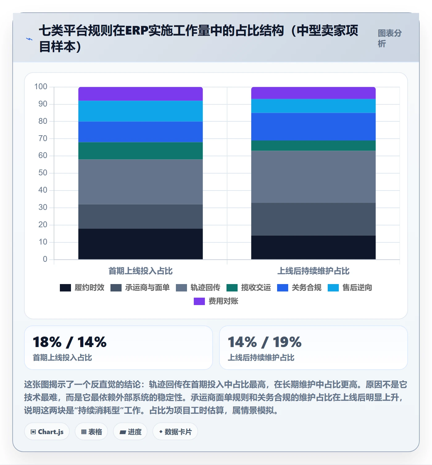 erp跨境电商管理模板：围绕物流对接开展平台规则
