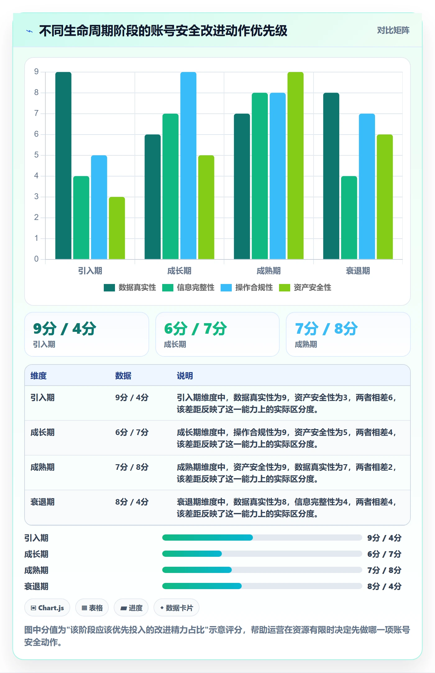 商品分析问题诊断：生命周期如何用账号安全改进