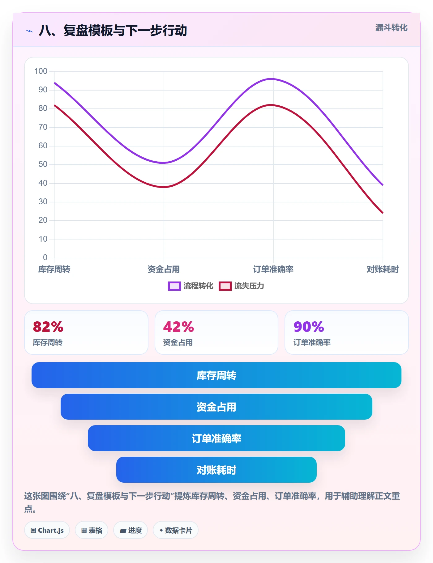 八、复盘模板与下一步行动