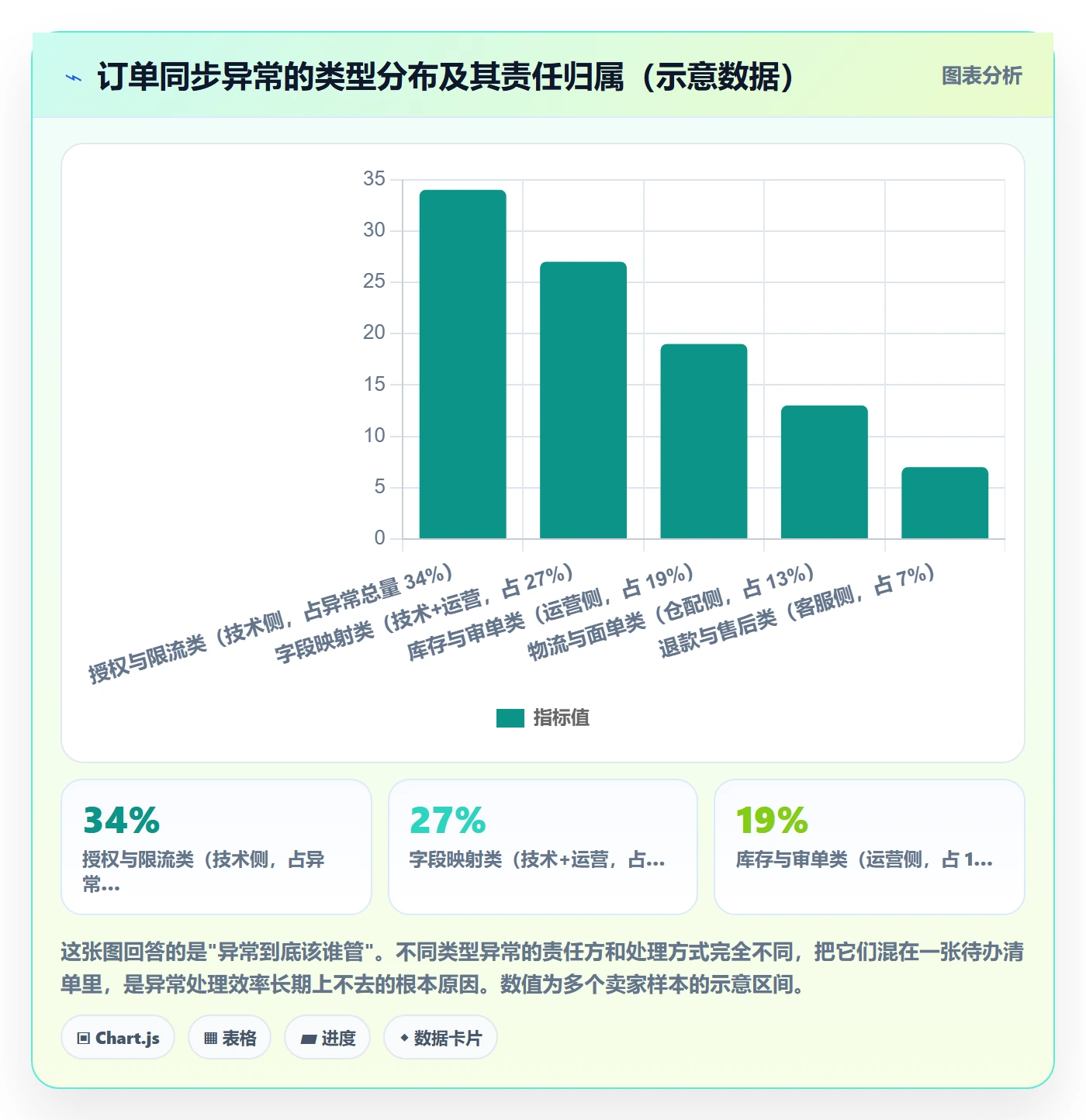 erp跨境电商管理模板：围绕订单同步开展系统搭建