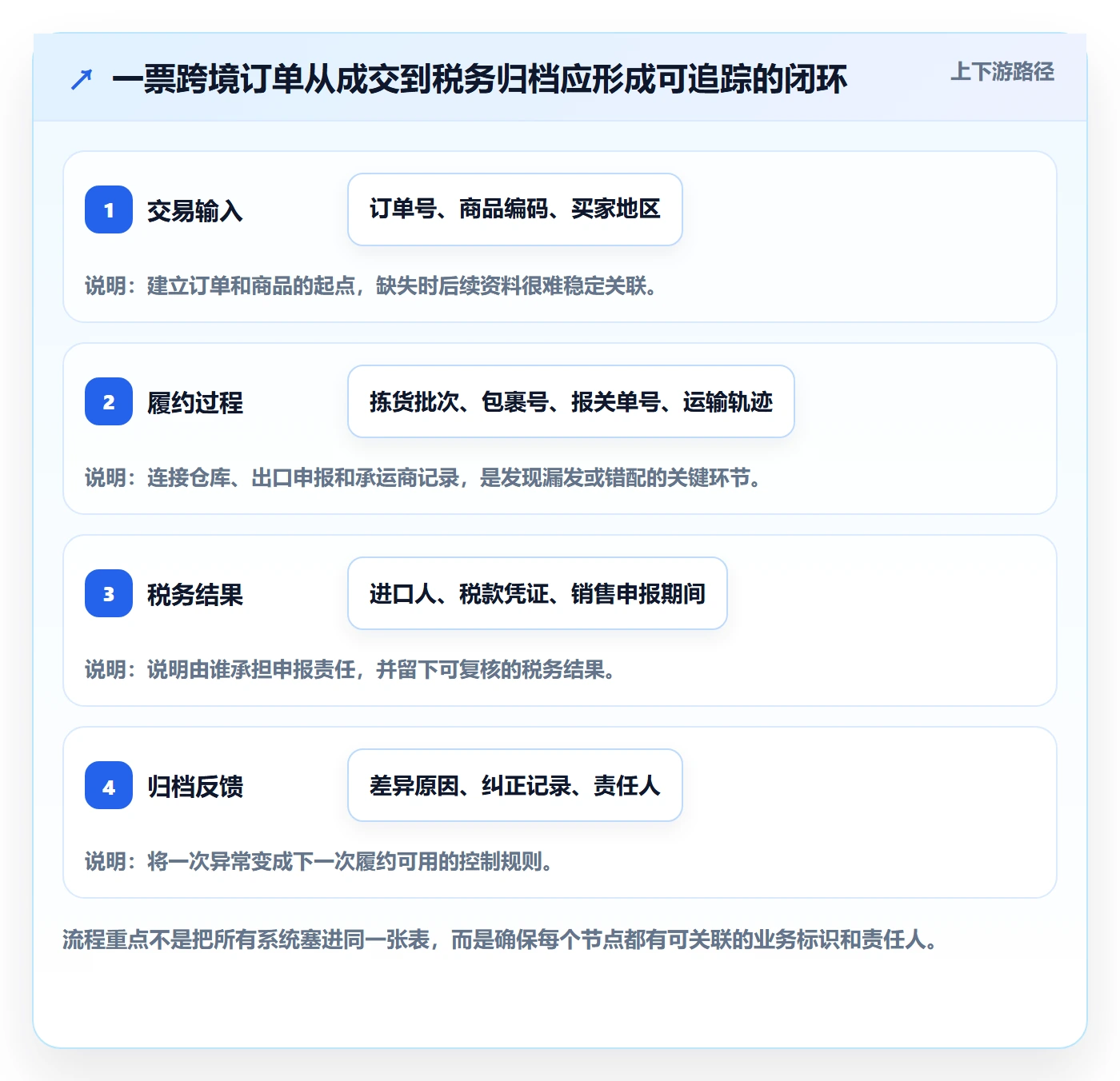 跨境电商实践指南：税务合规的跨境物流怎样更有效
