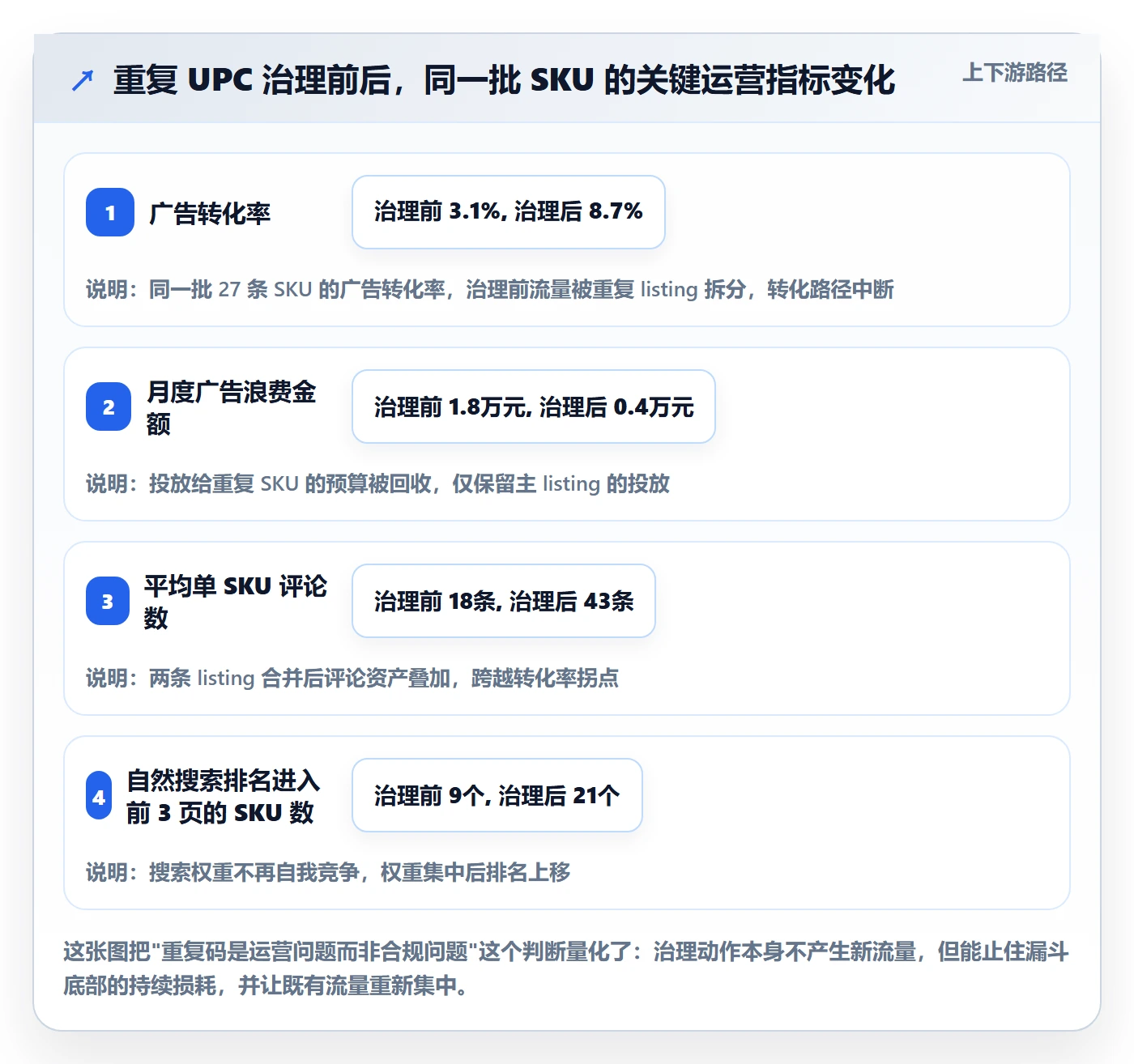 UPC码使用技巧：重复码排查对应的增长策略方法