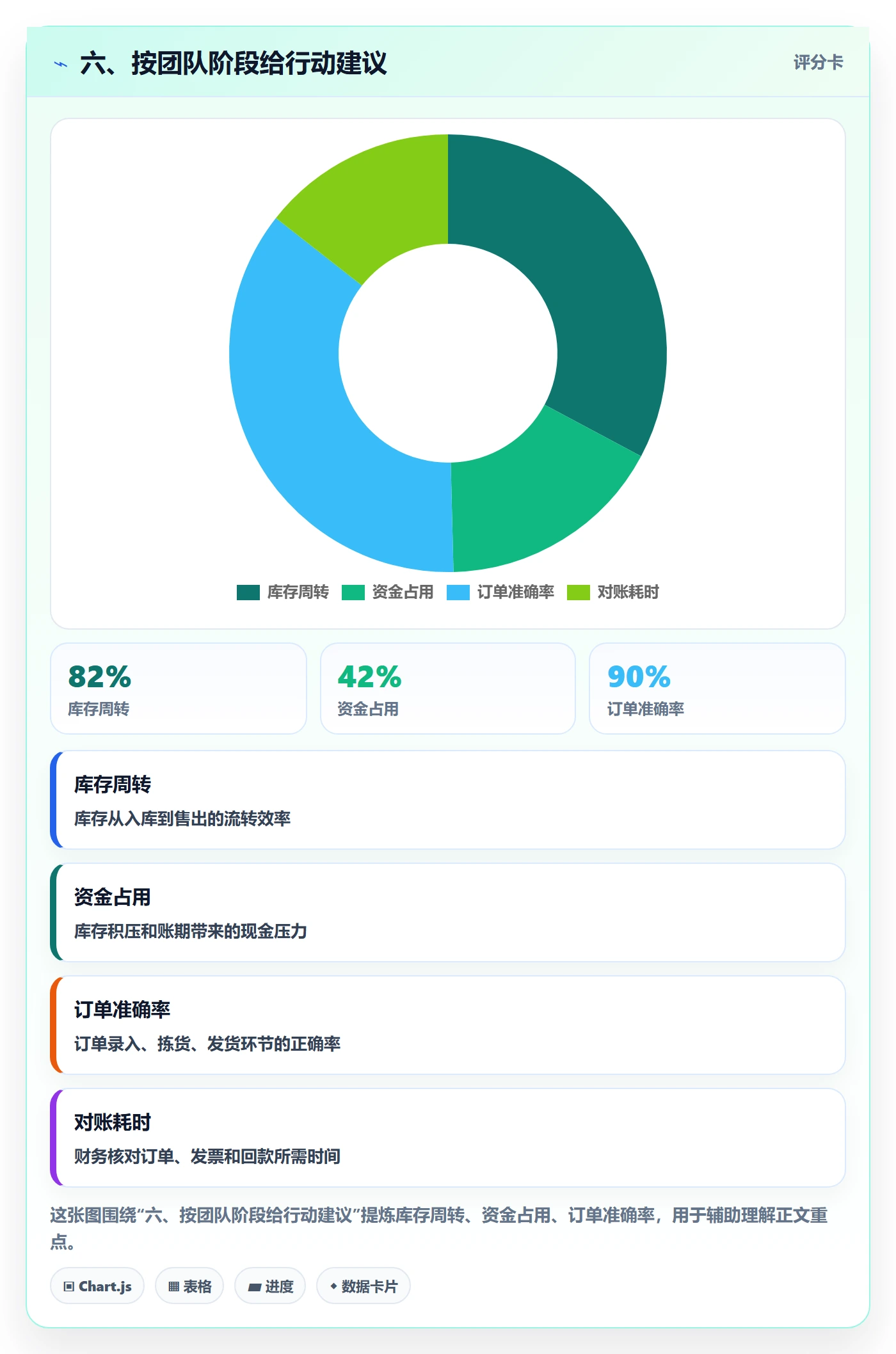 六、按团队阶段给行动建议