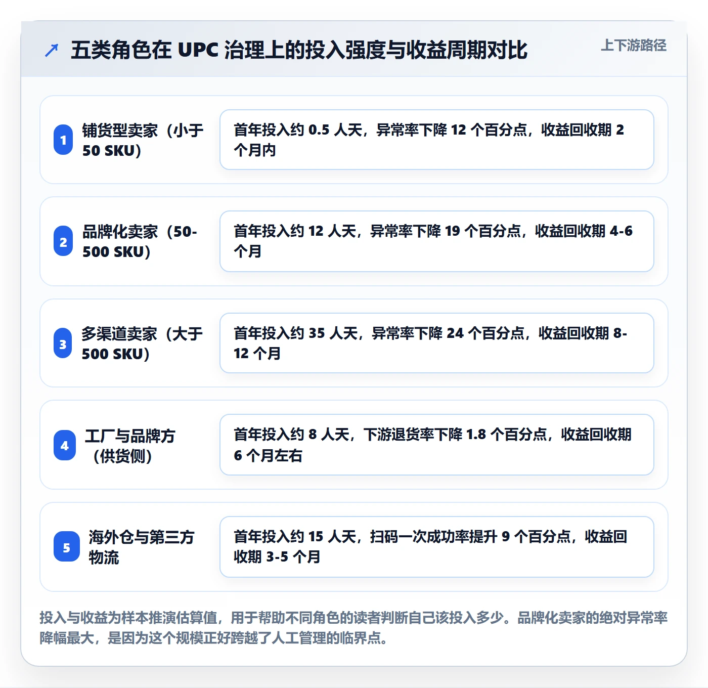 UPC码实践指南：GS1注册的供应链协同怎样更有效