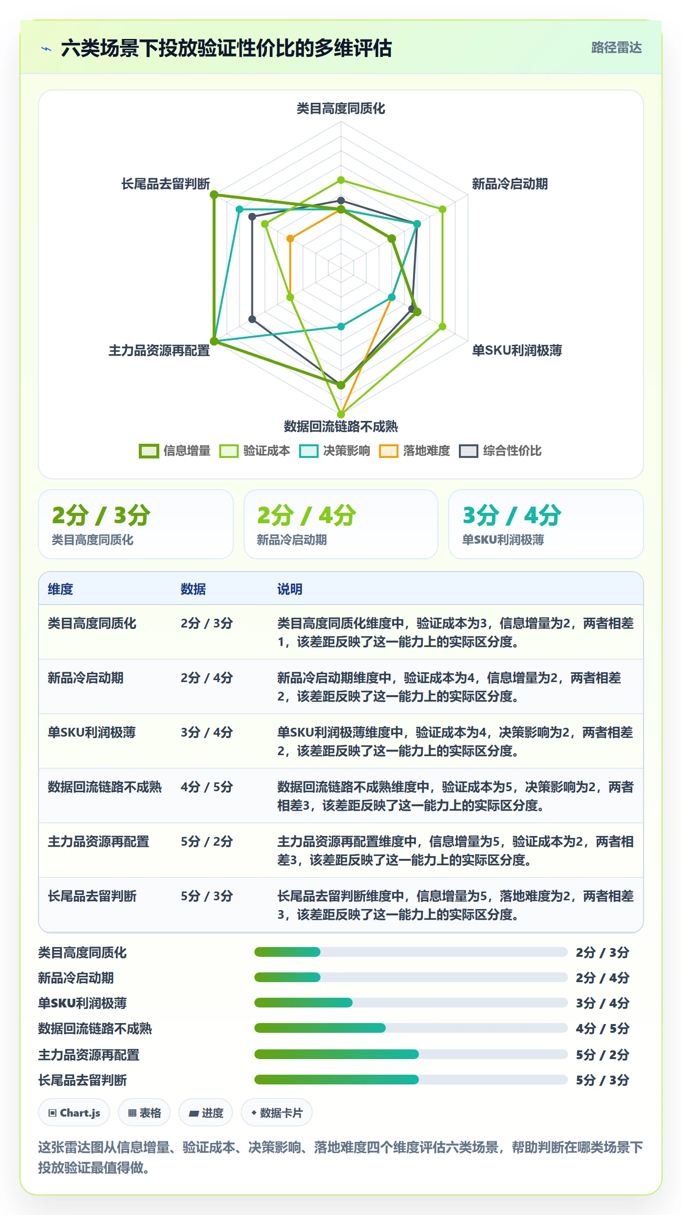 商品分析升级方案：用广告投放改善组合优化