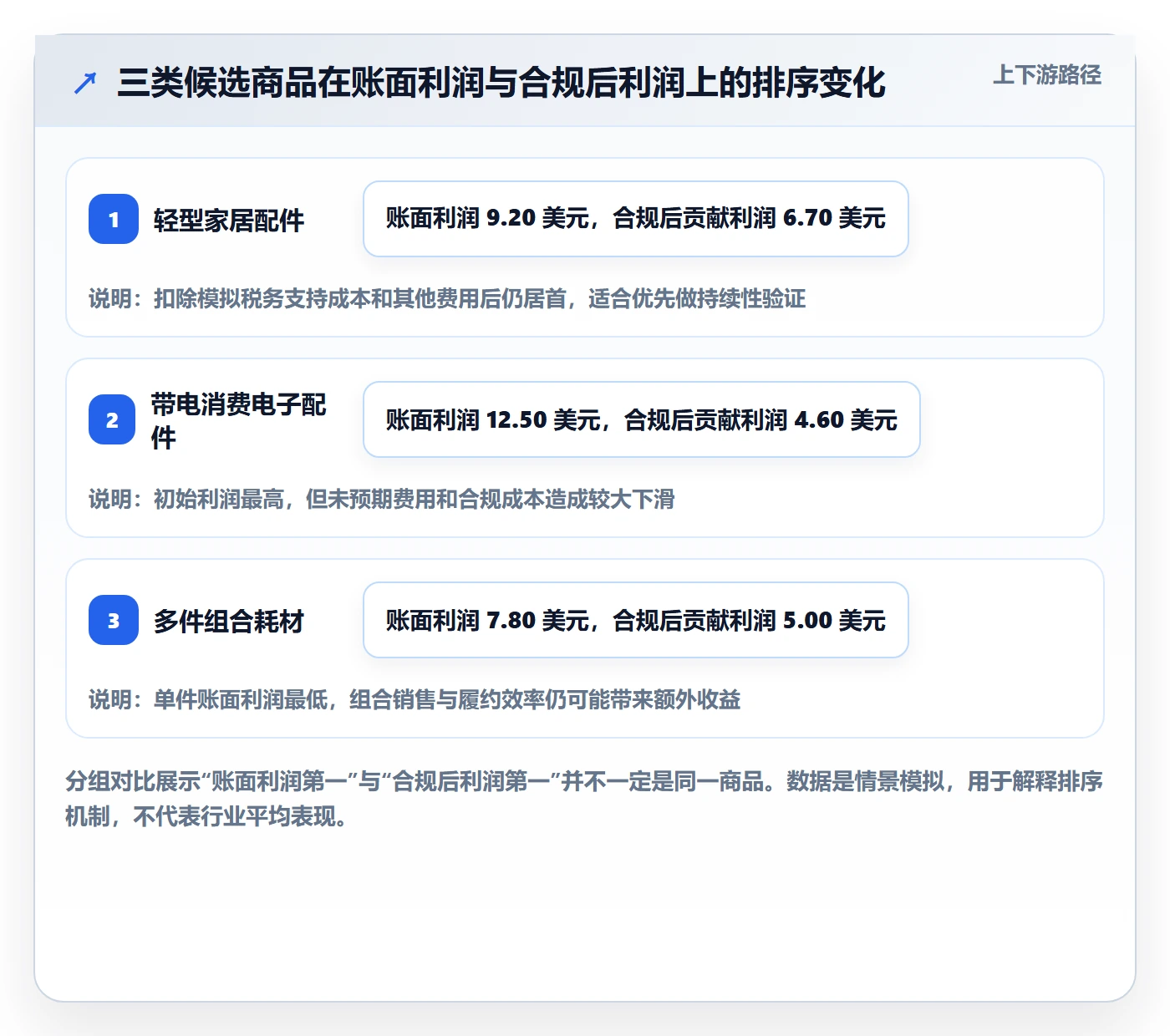 跨境电商实战复盘：从税务合规验证选品策略效果