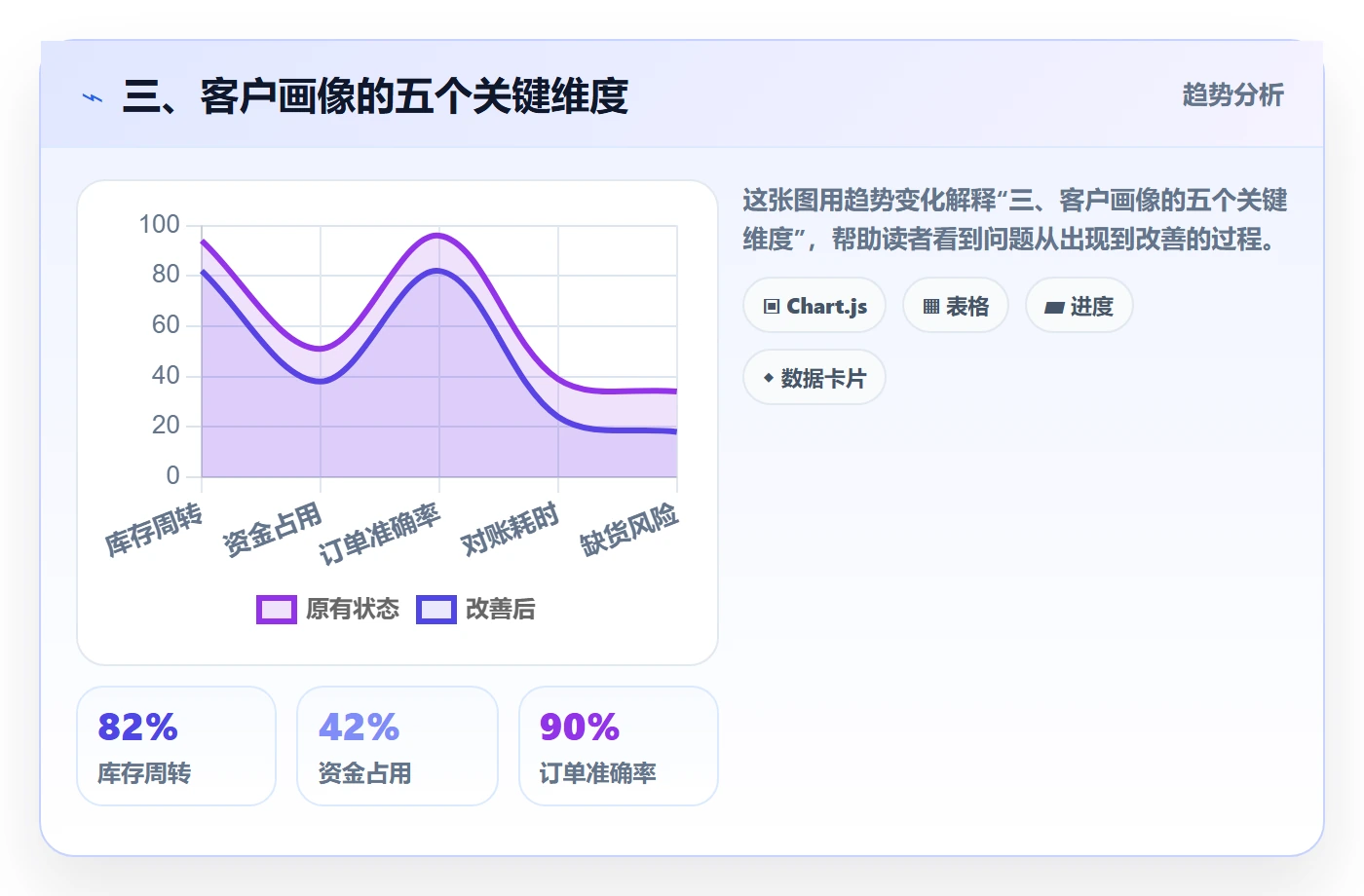三、客户画像的五个关键维度
