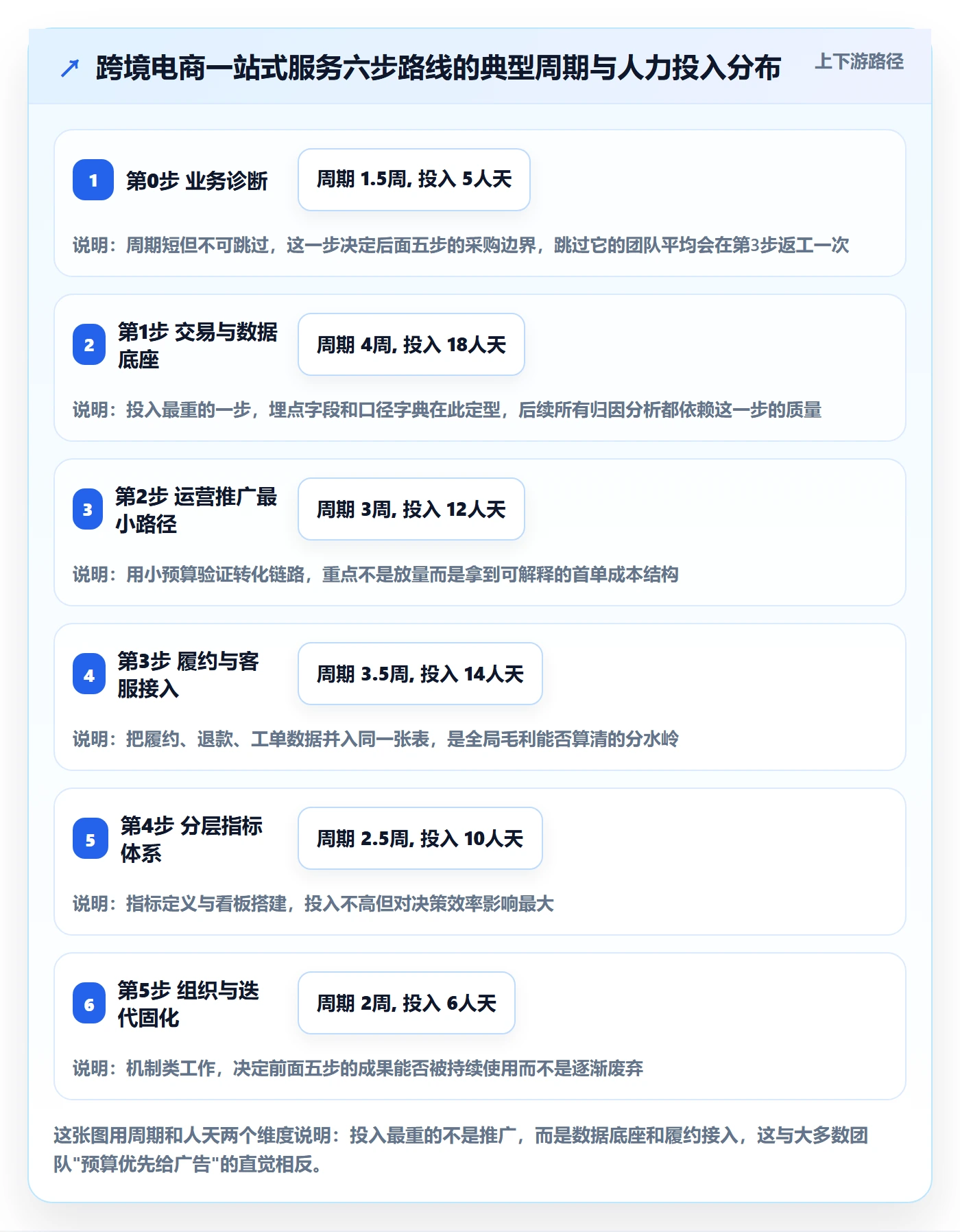 跨境电商一站式服务建设路线：从运营推广到指标体系分几步