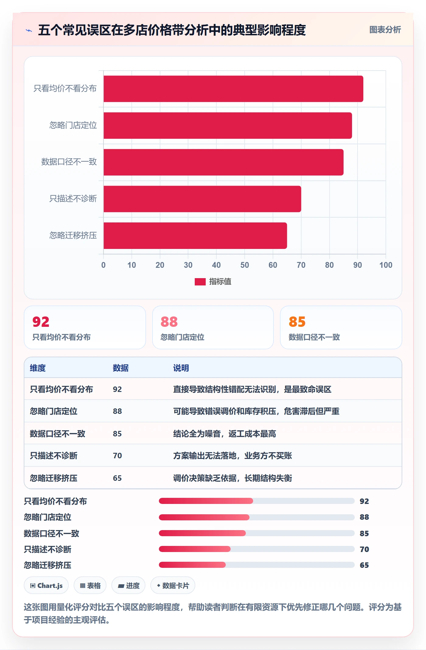 商品分析方案设计：价格带场景的多店经营怎么做