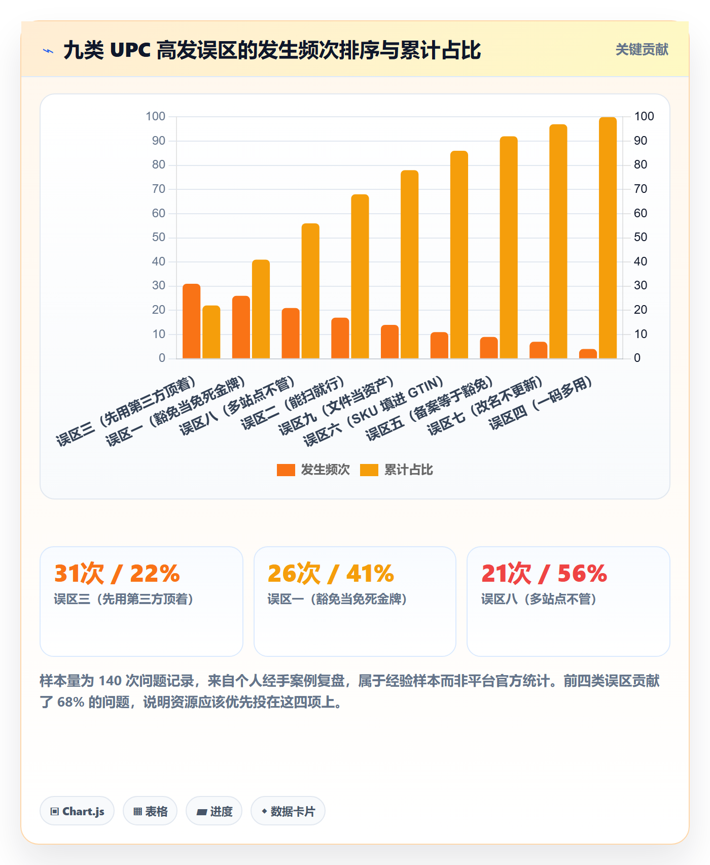 UPC码优化清单：豁免申请与账号安全的关键动作