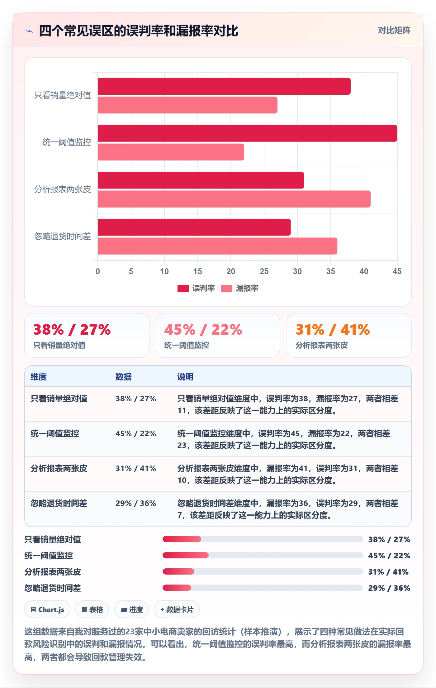 商品分析能力清单：回款管理需要覆盖哪些销量趋势事项