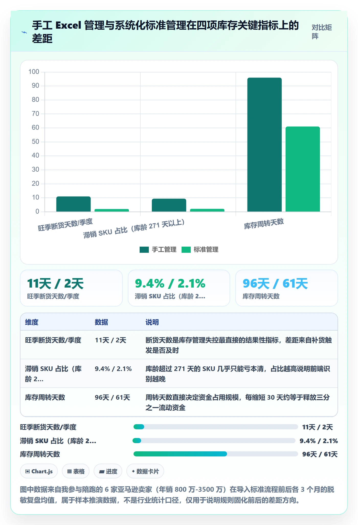 亚马逊软件应用思路：围绕库存管理拆解标准化管理
