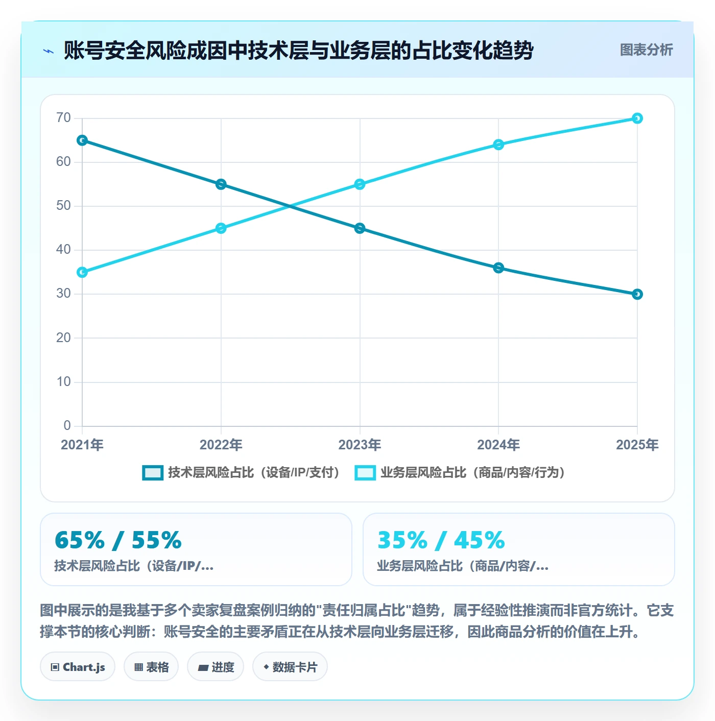 商品分析应用思路：围绕组合优化拆解账号安全