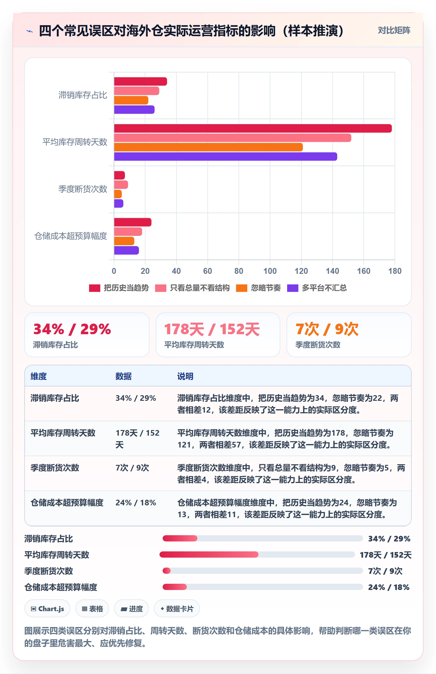 商品分析进阶课：围绕销量趋势完善海外仓管理