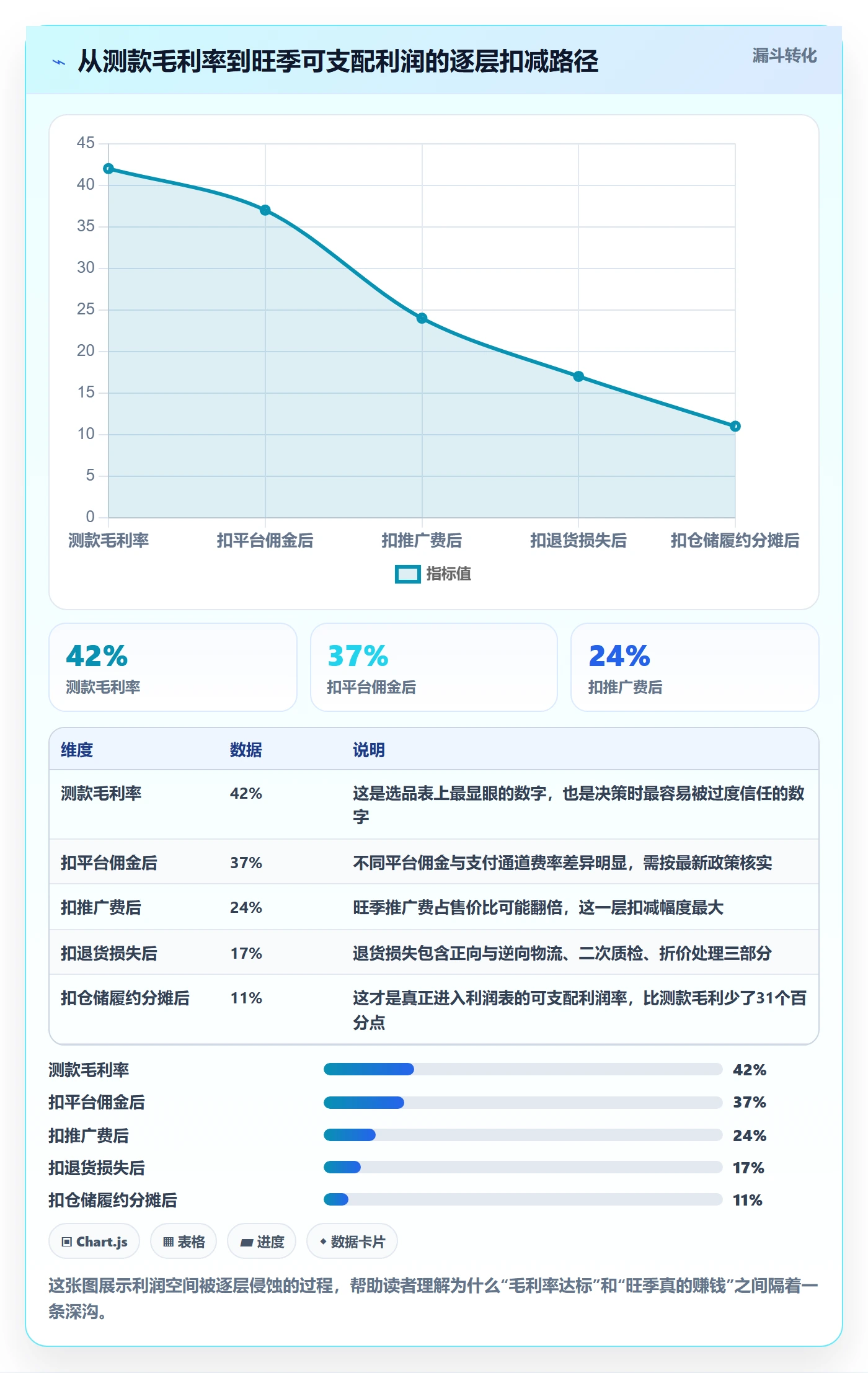 商品分析执行标准：利润空间环节如何体现旺季准备
