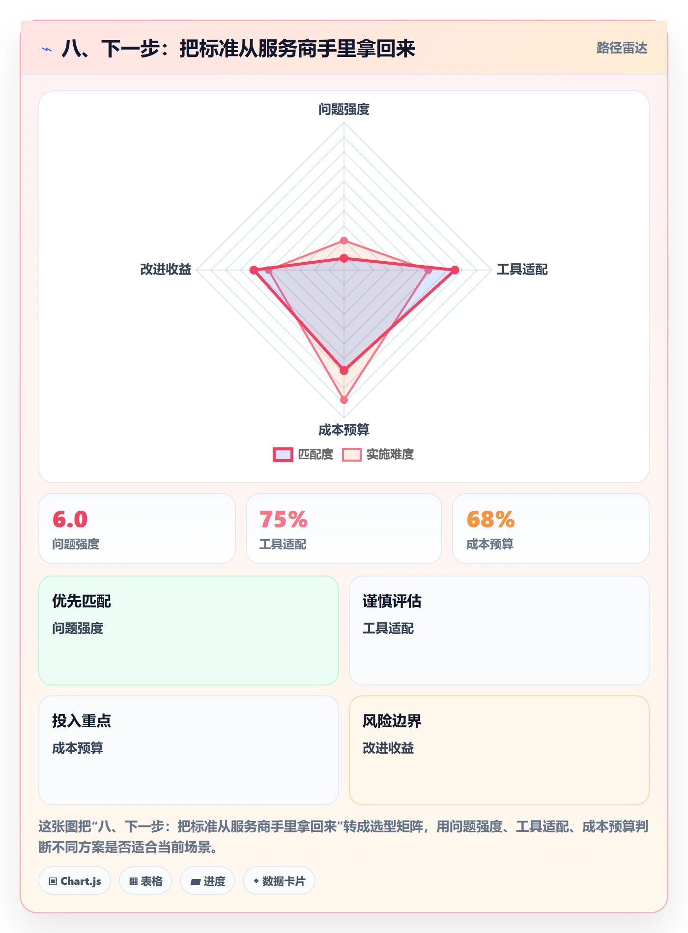 八、下一步：把标准从服务商手里拿回来