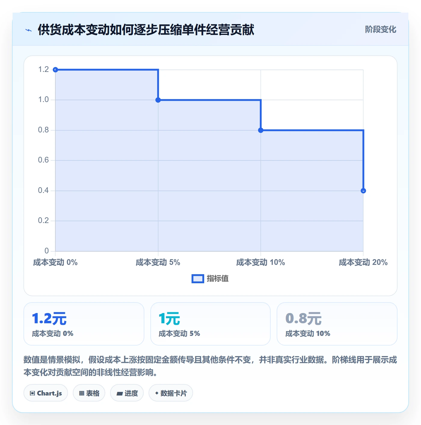 temu数据方法：用全托管模式支撑定价策略判断