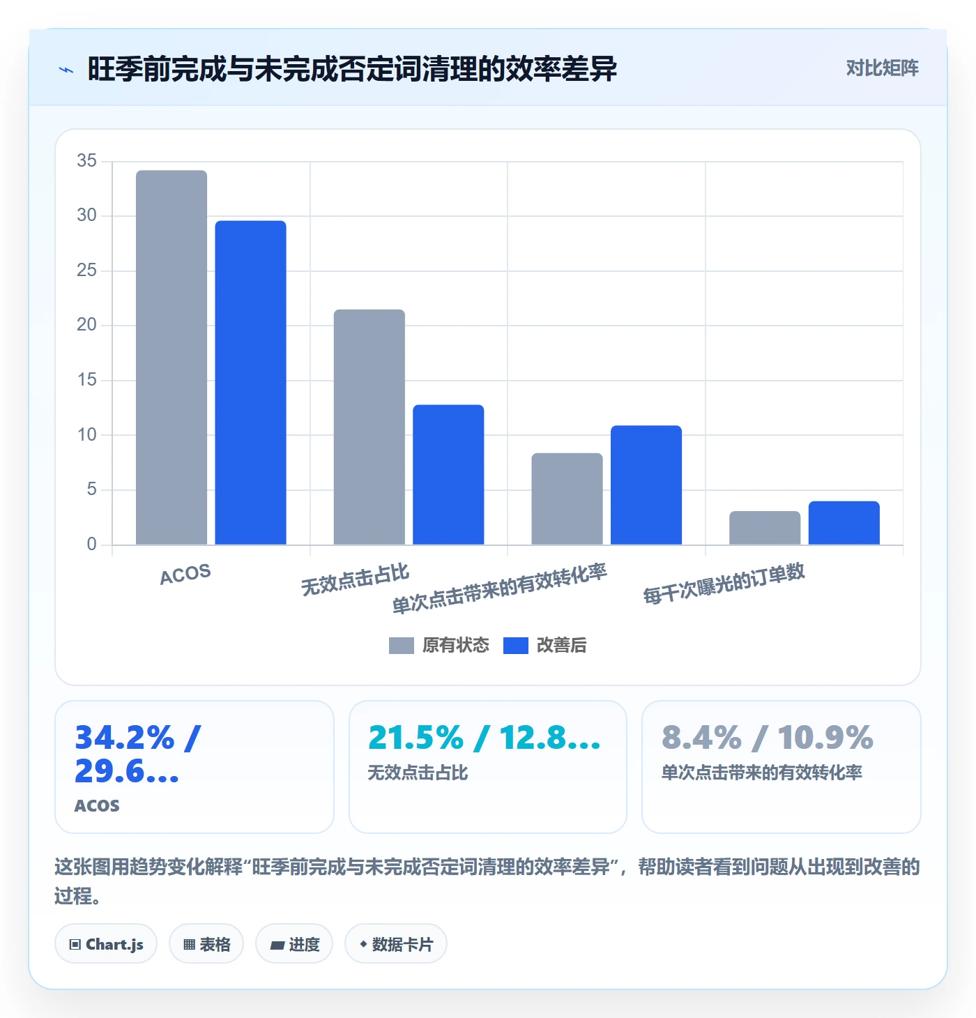亚马逊软件基础课：广告管理相关的旺季准备一次讲透