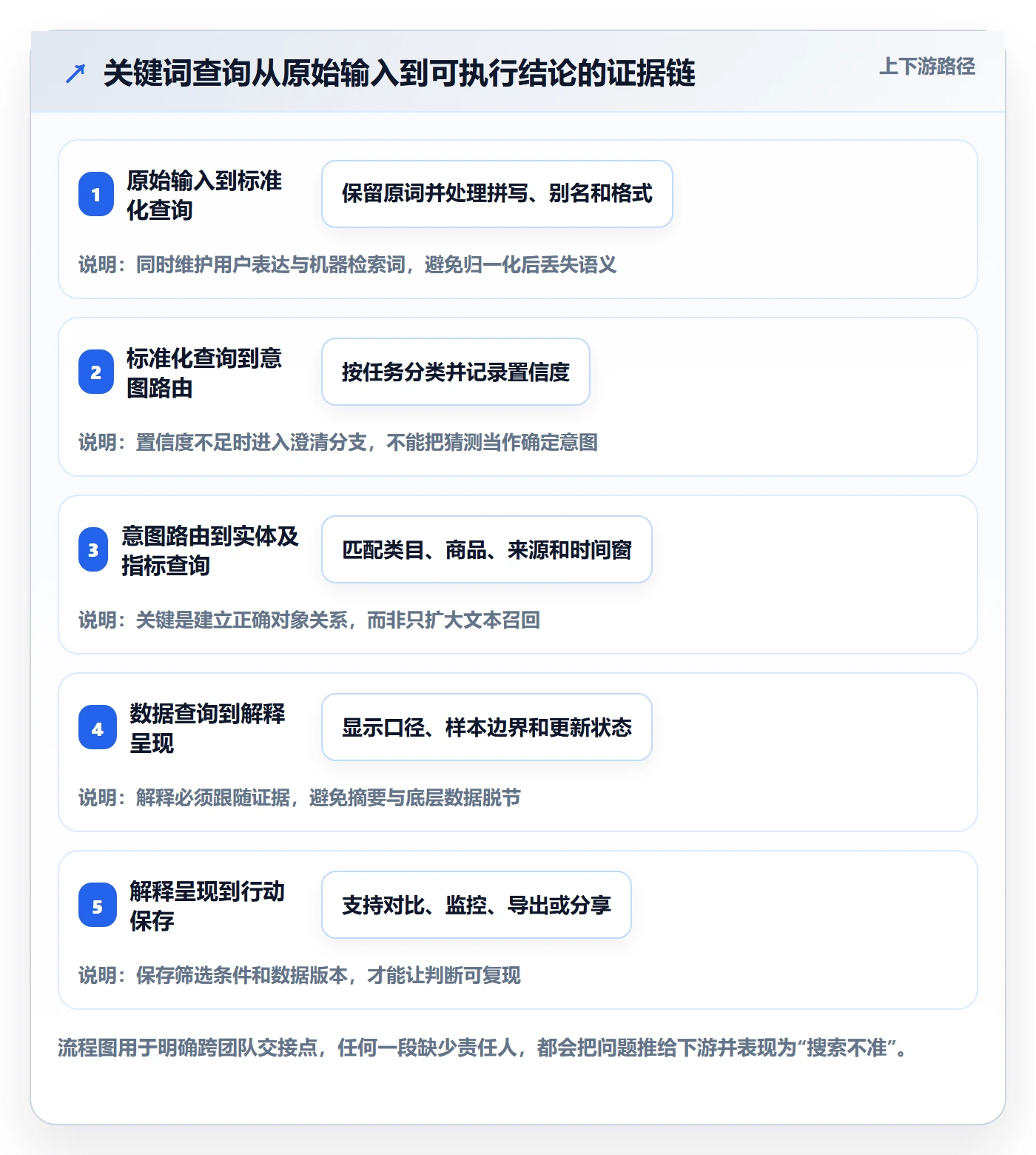 电商数据查询网站方案设计：关键词搜索场景的精细化运营怎么做