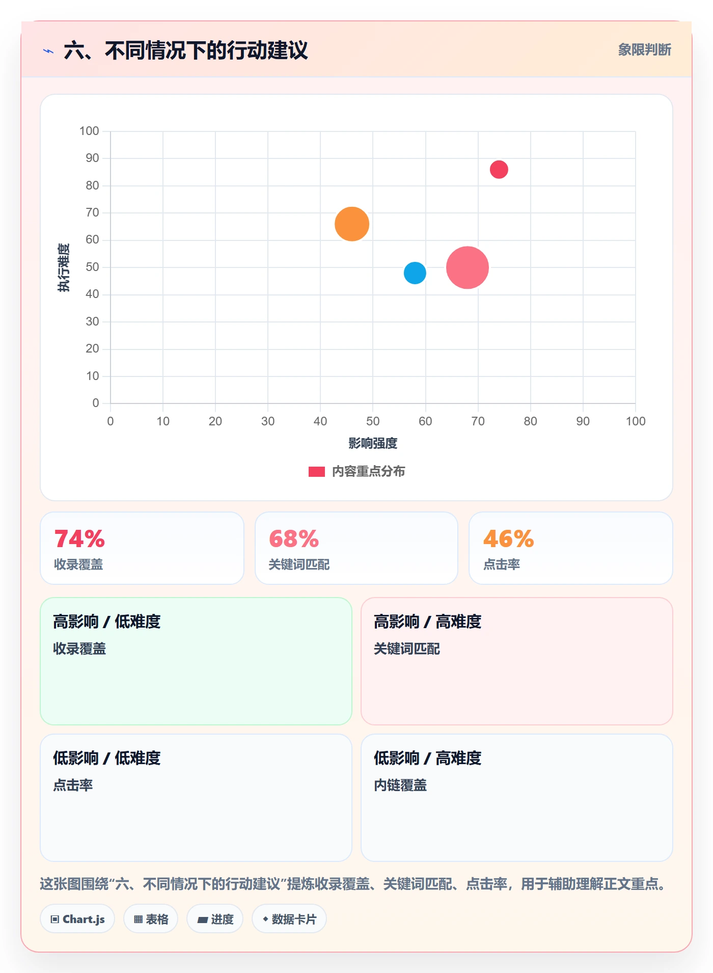 六、不同情况下的行动建议