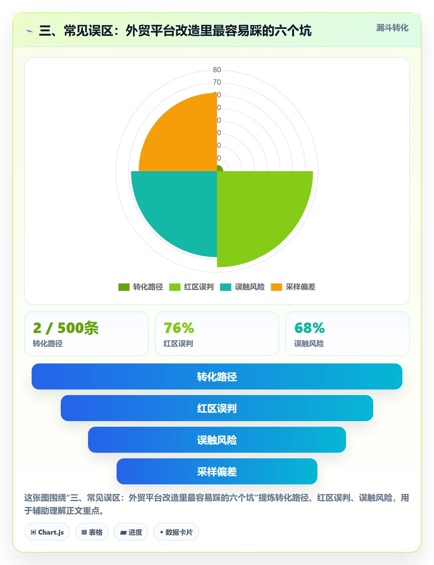 三、常见误区：外贸平台改造里最容易踩的六个坑