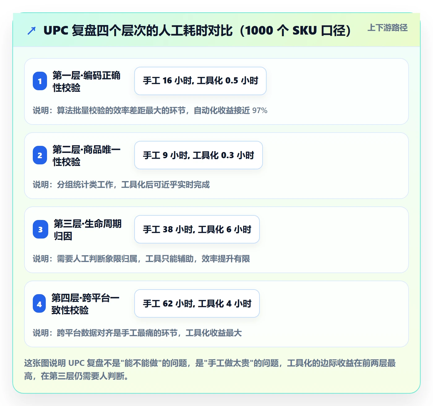 UPC码使用技巧：编码规范对应的数据复盘方法
