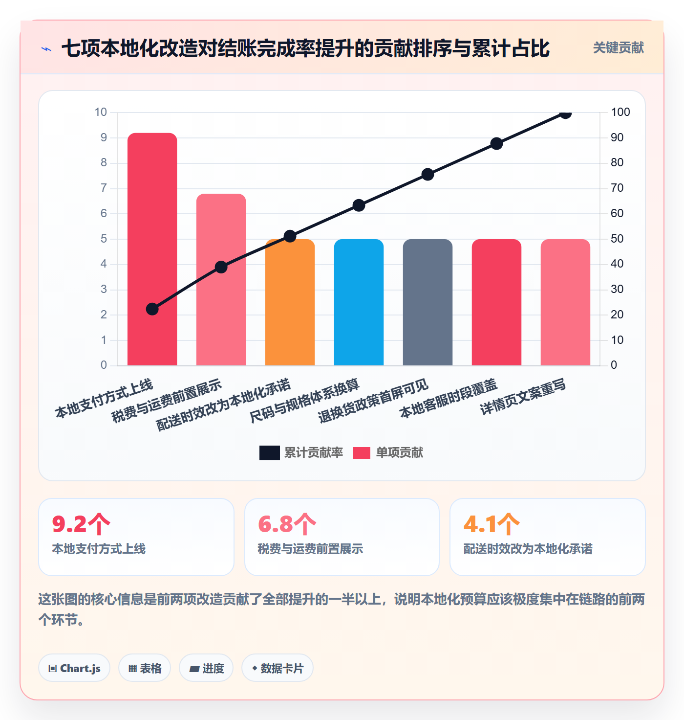 跨境电商运营实用方法：围绕转化优化建立本地化运营