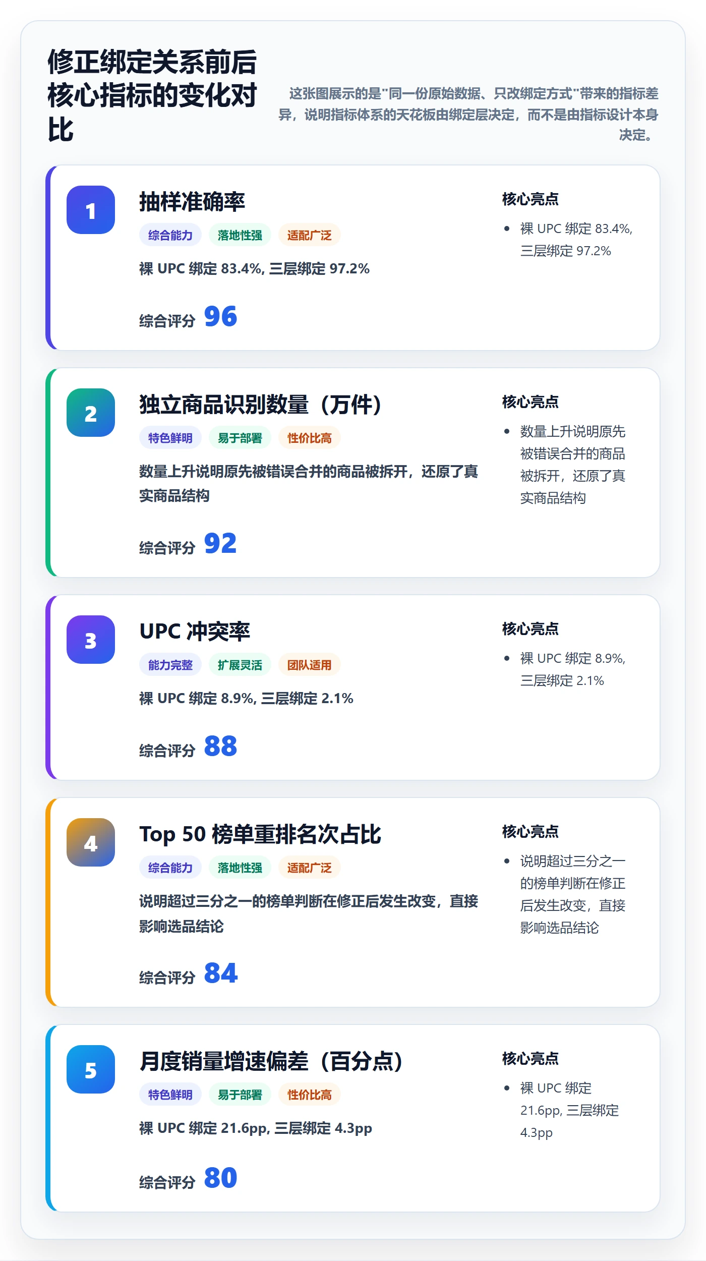 UPC码数据方法：用商品绑定支撑指标体系判断