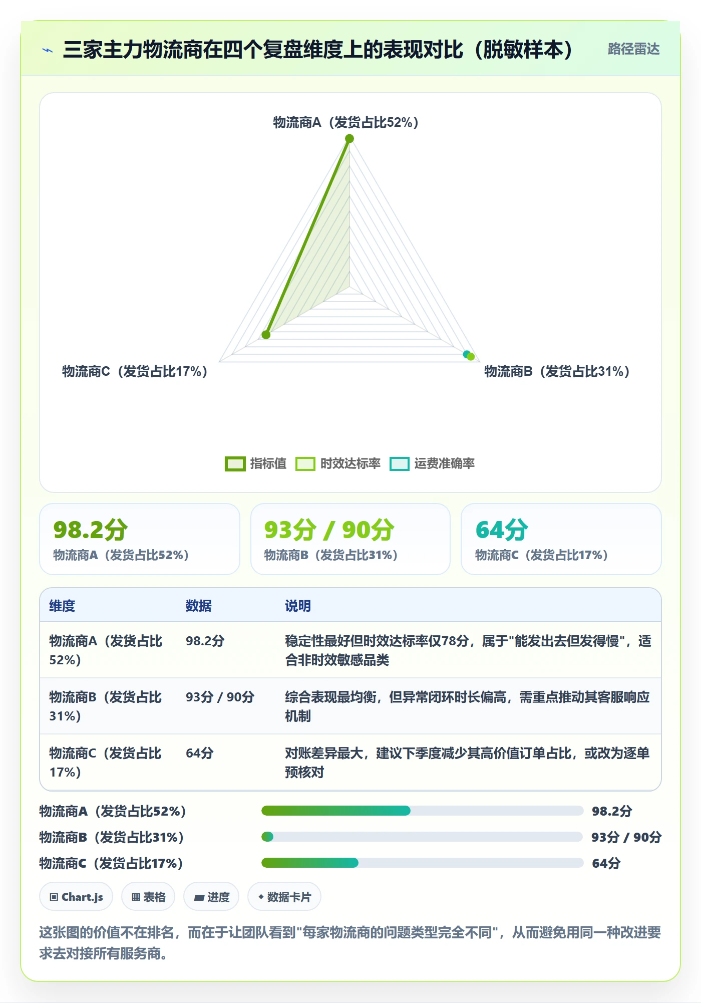 erp跨境电商进阶课:围绕物流对接完善季度复盘