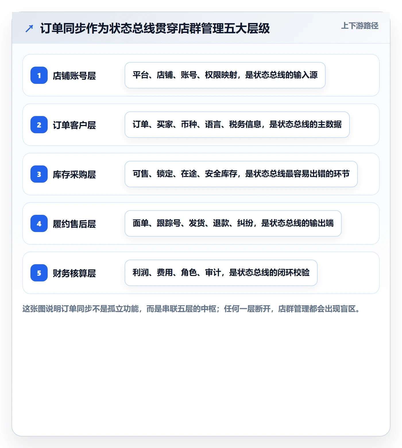 erp跨境电商运营框架：把订单同步纳入店群管理