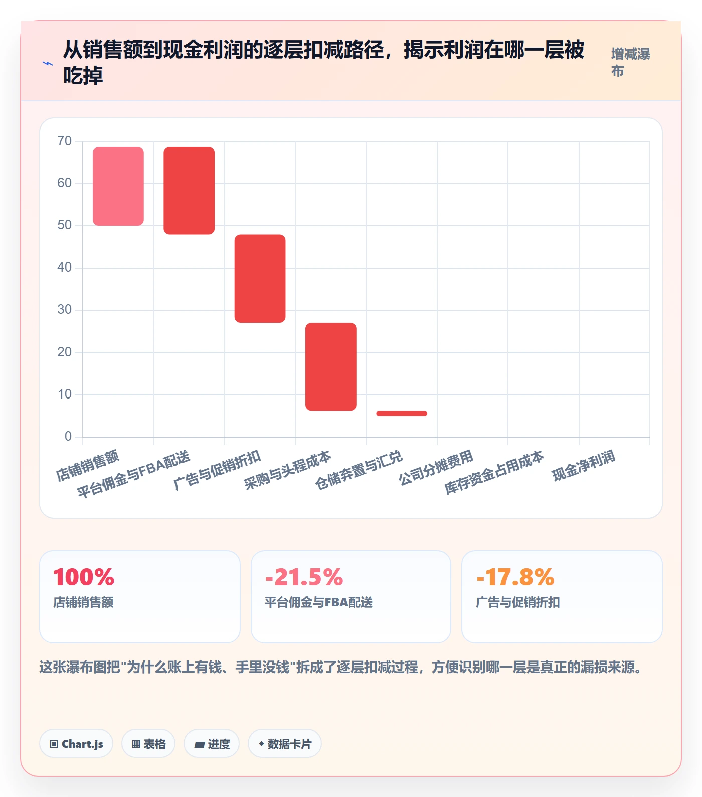 亚马逊软件管理模板：围绕利润核算开展多店经营