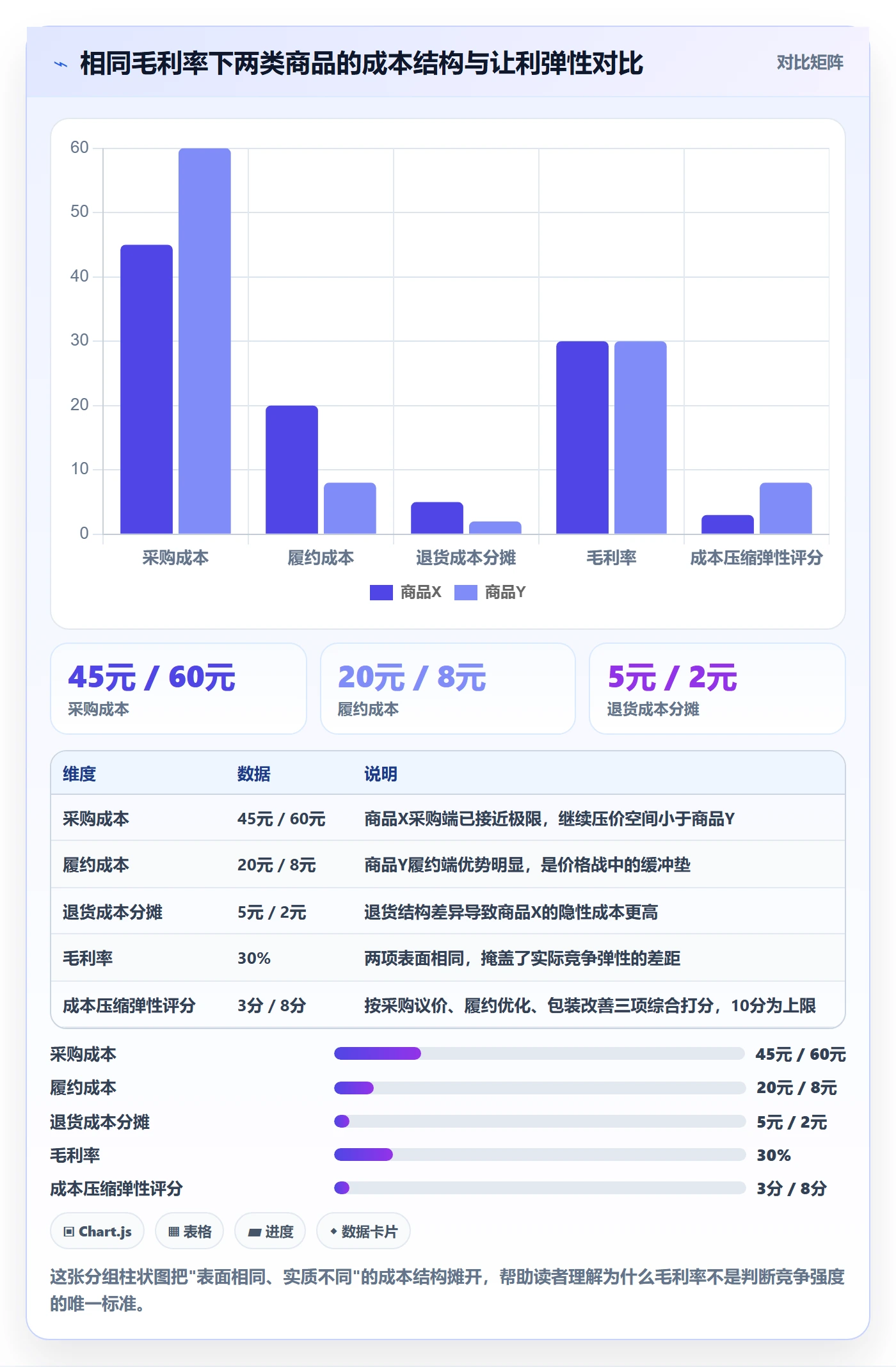 商品分析升级方案：用成本控制改善竞争强度