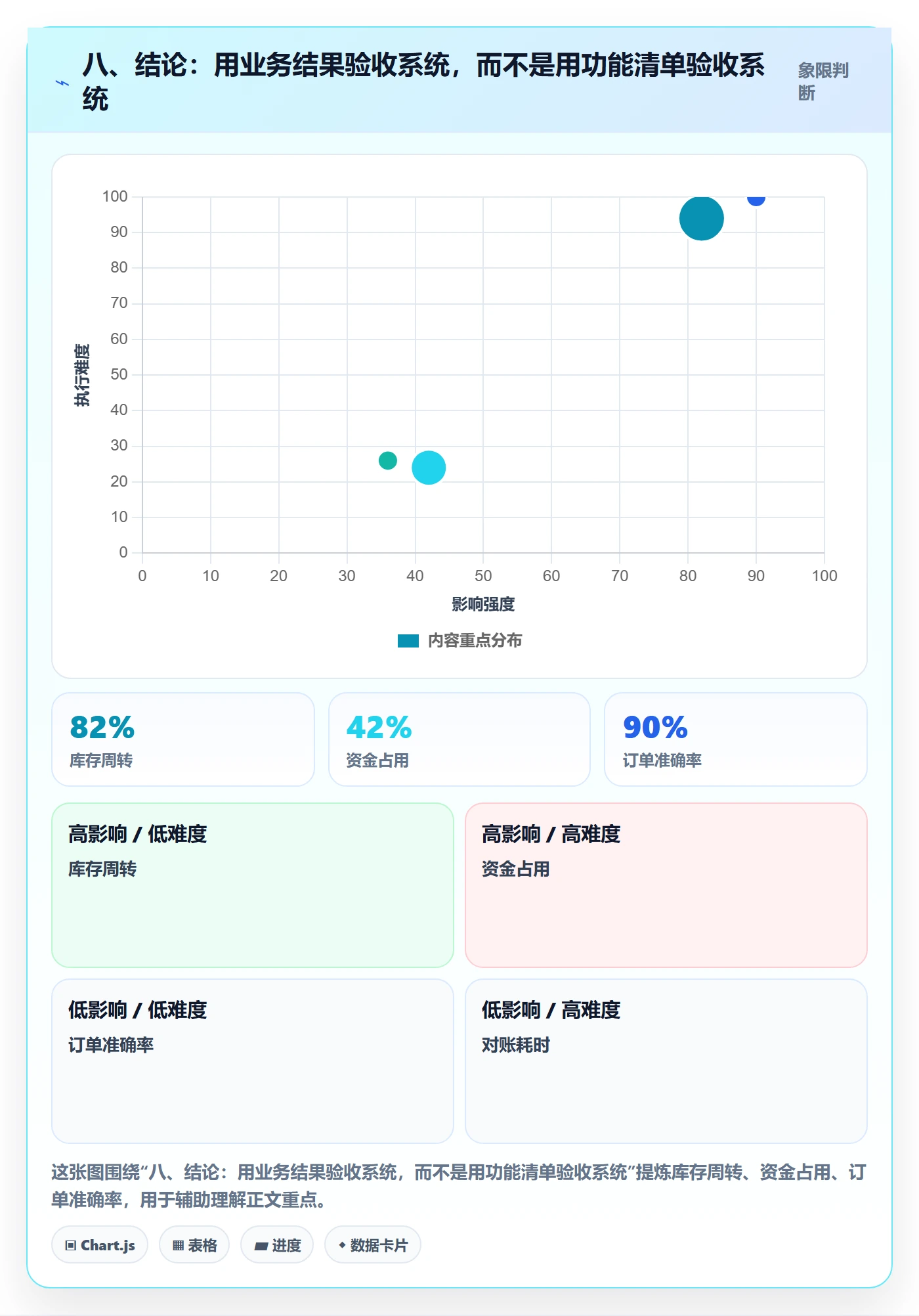八、结论：用业务结果验收系统，而不是用功能清单验收系统