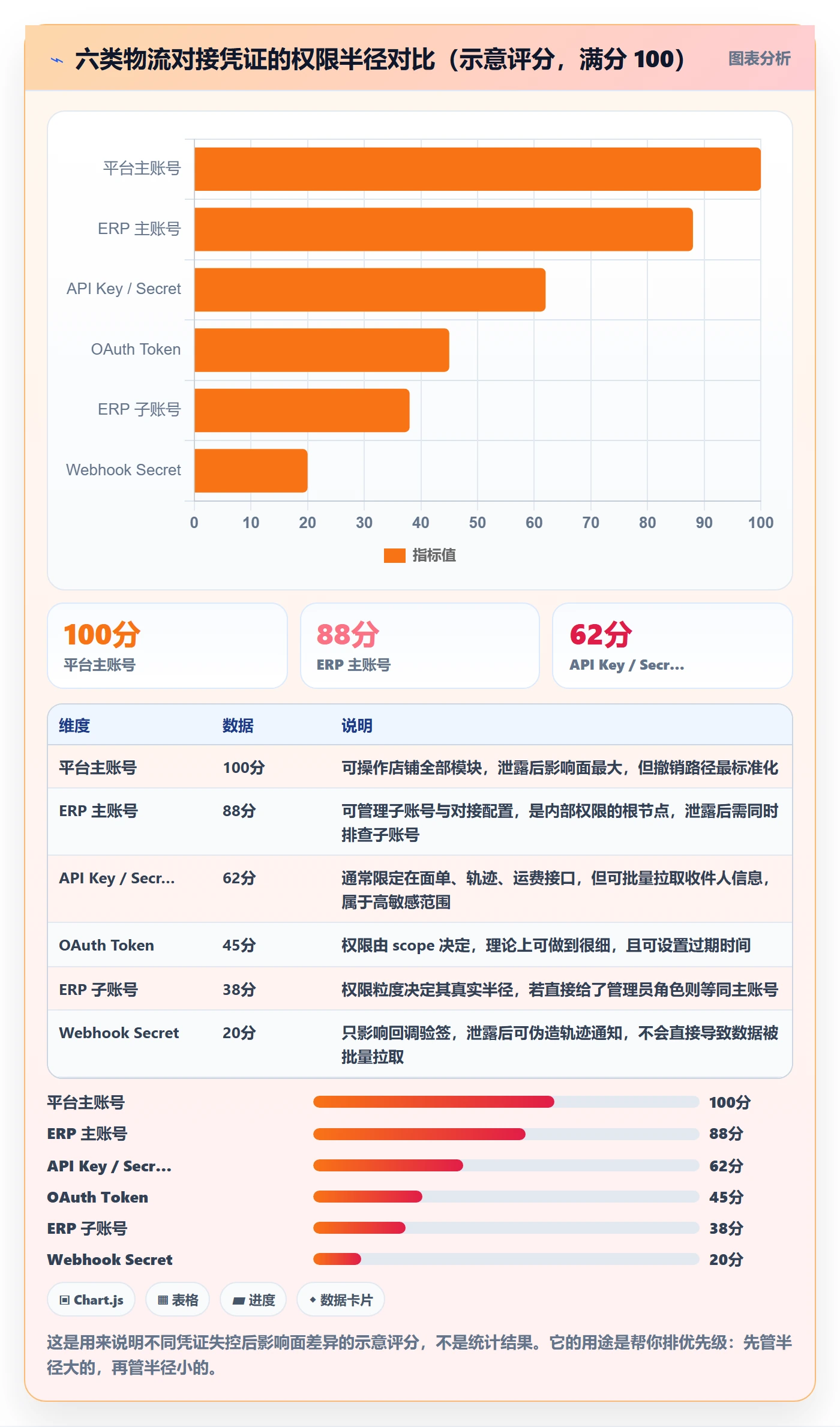 erp跨境电商基础课：物流对接相关的账号安全一次讲透
