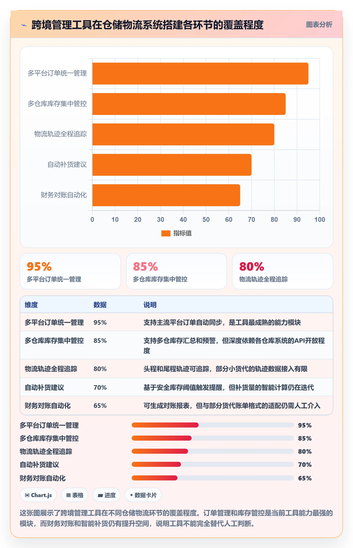 跨境电商一站式服务实用方法：围绕仓储物流建立系统搭建