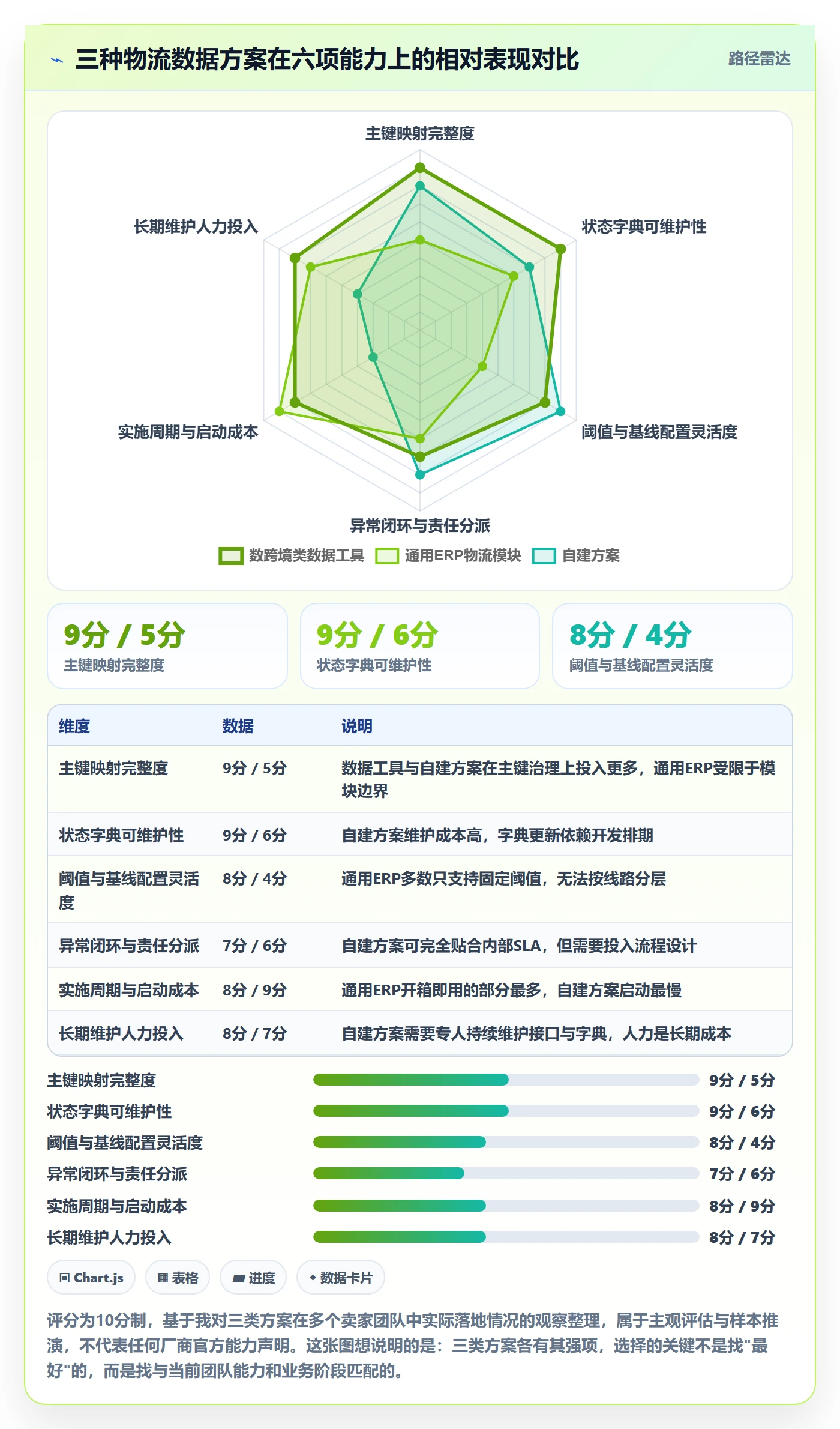erp跨境电商数据方法：用物流对接支撑供应链协同判断