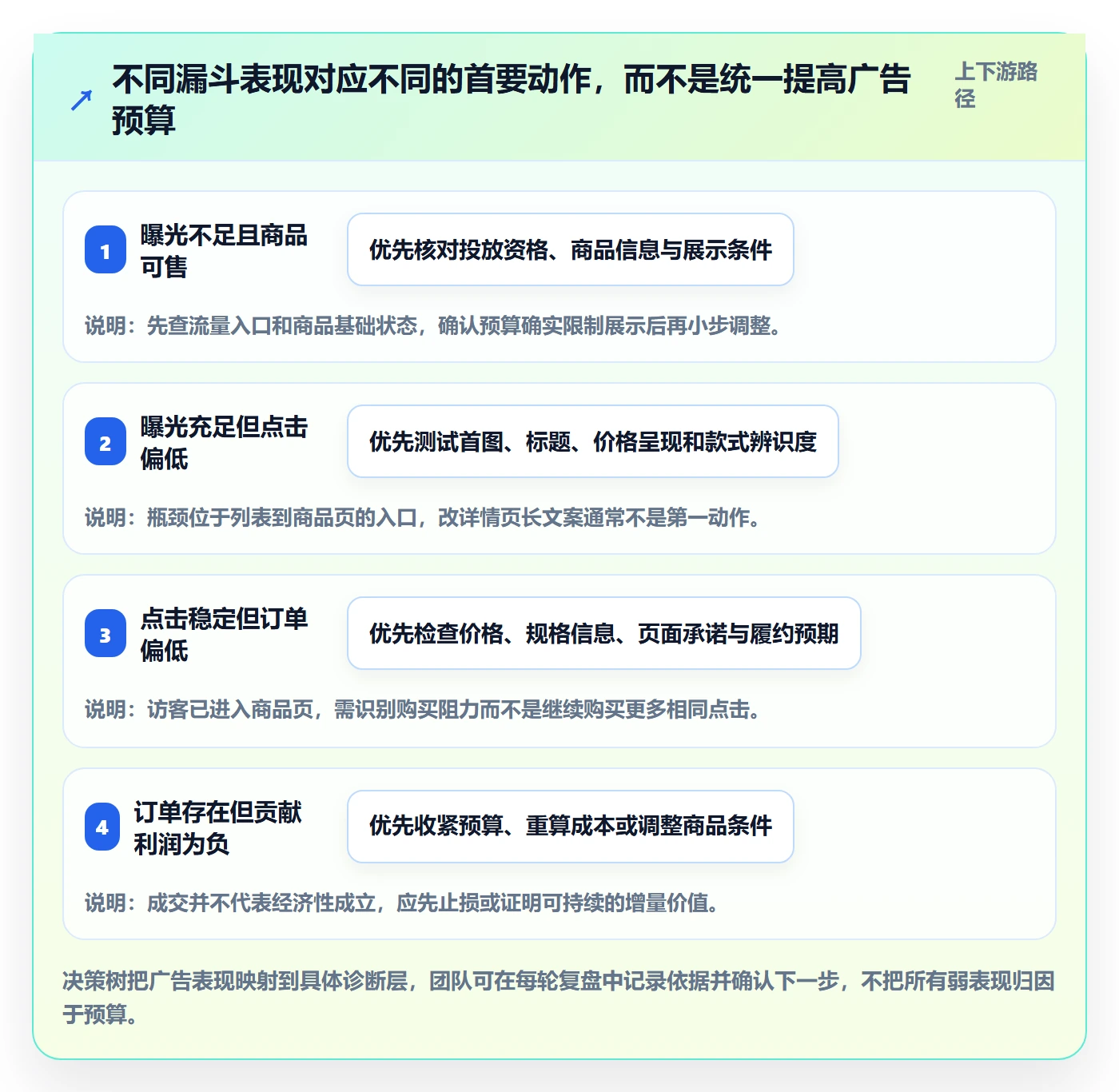 temu问题诊断：商品发布如何用广告投放改进