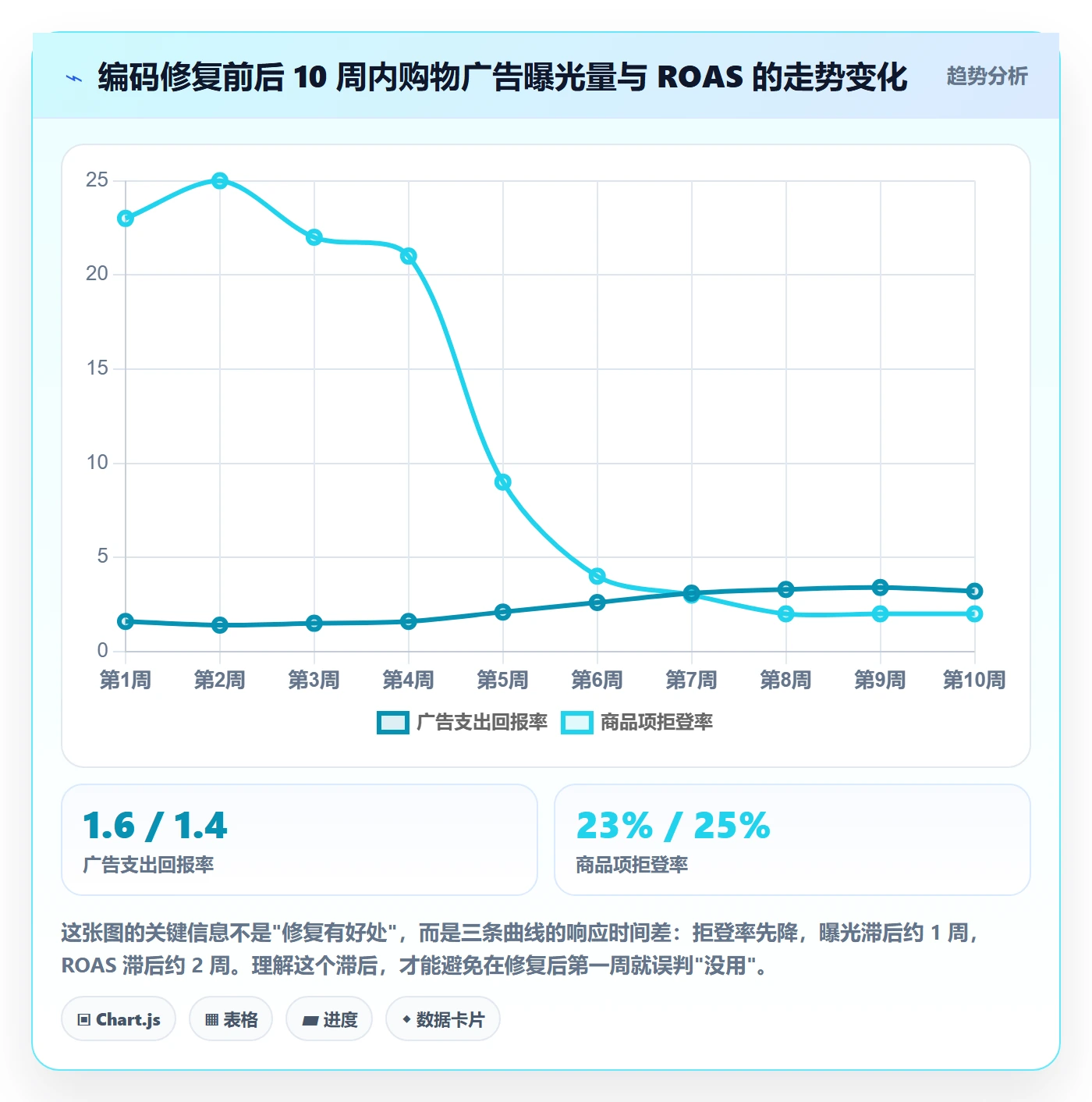 UPC码进阶课：围绕编码规范完善广告投放