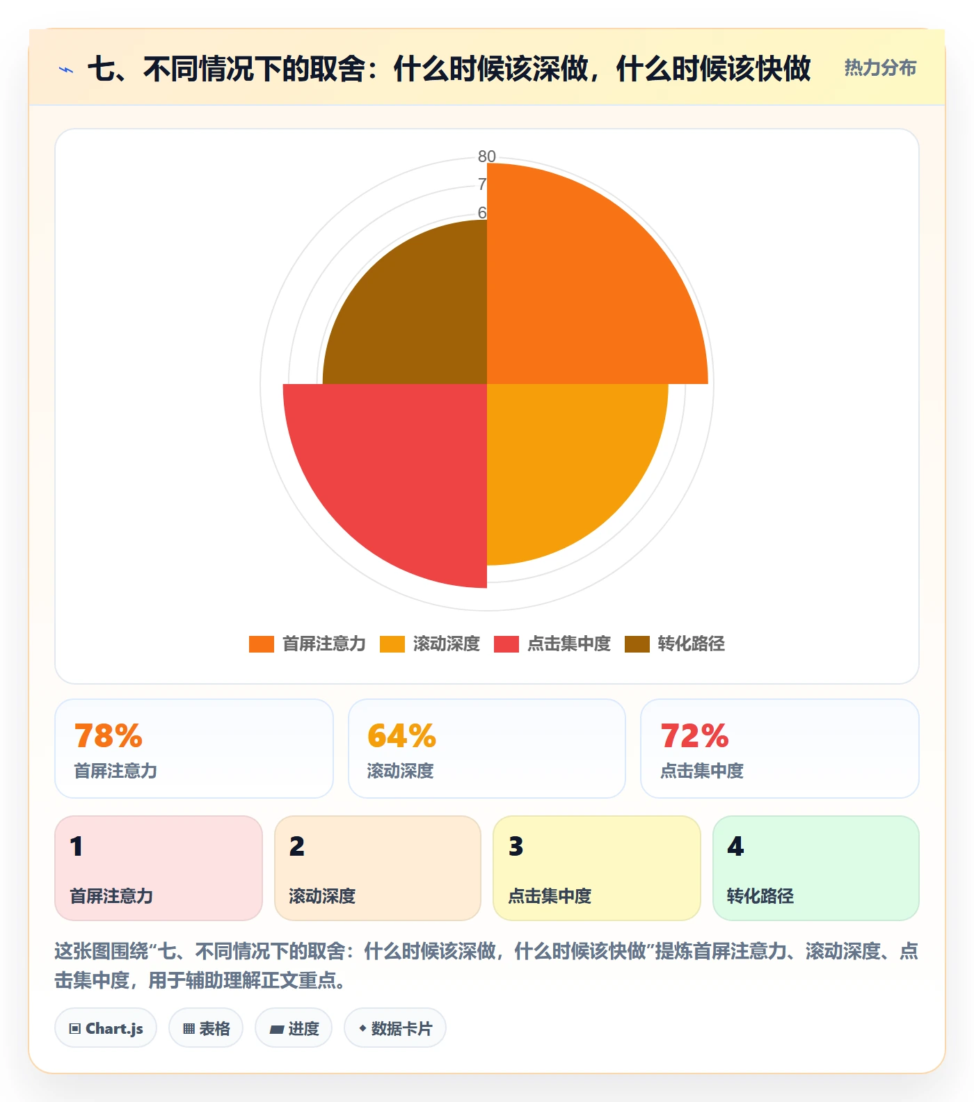 七、不同情况下的取舍：什么时候该深做，什么时候该快做