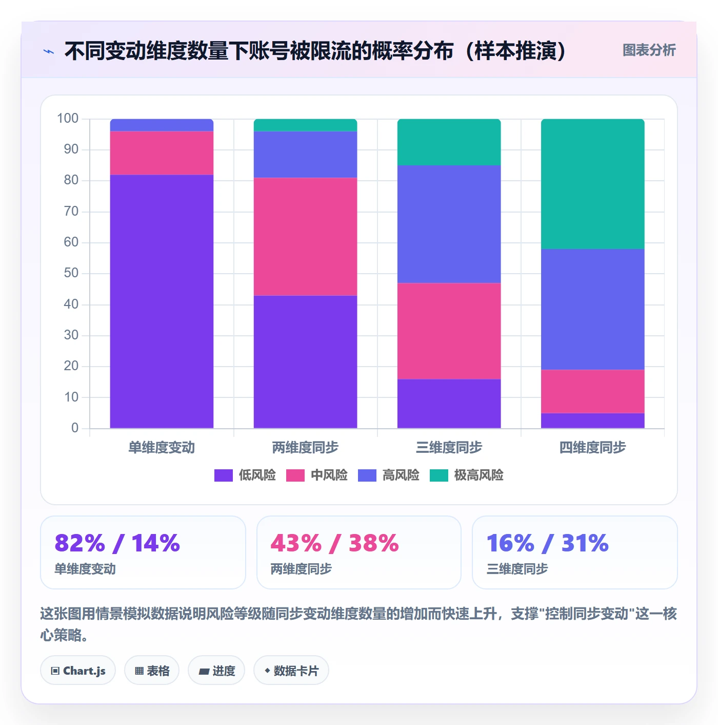 商品分析改造重点：从组合优化推进账号安全