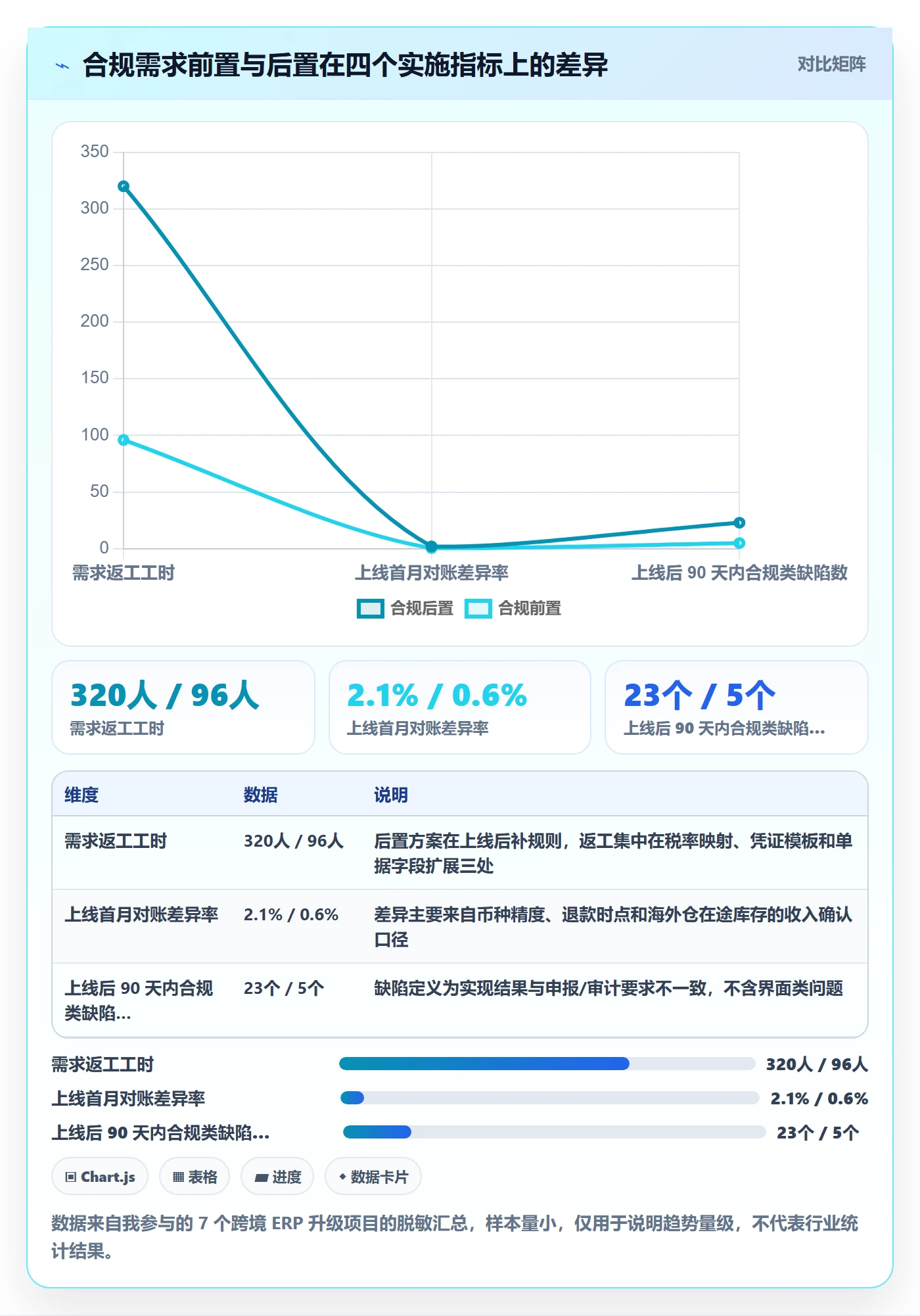 erp跨境电商升级方案：用合规管理改善系统实施