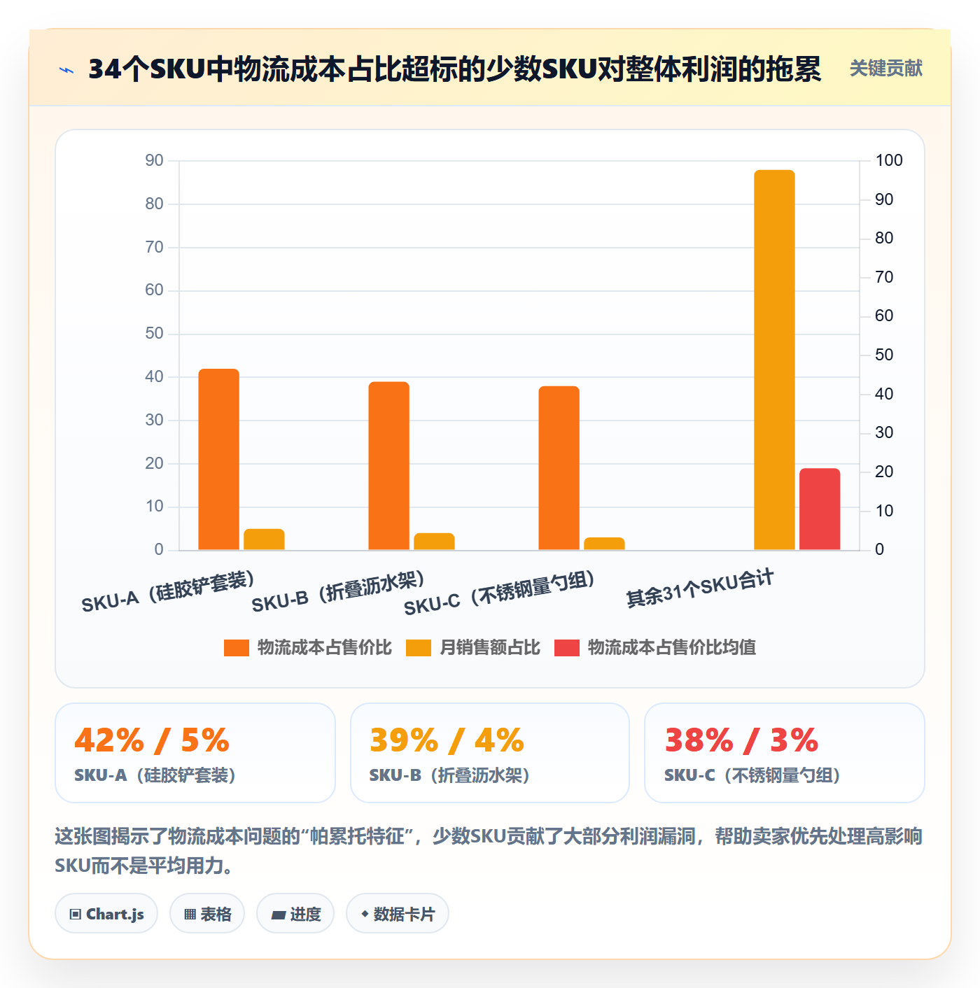 商品分析问题诊断：利润空间如何用跨境物流改进