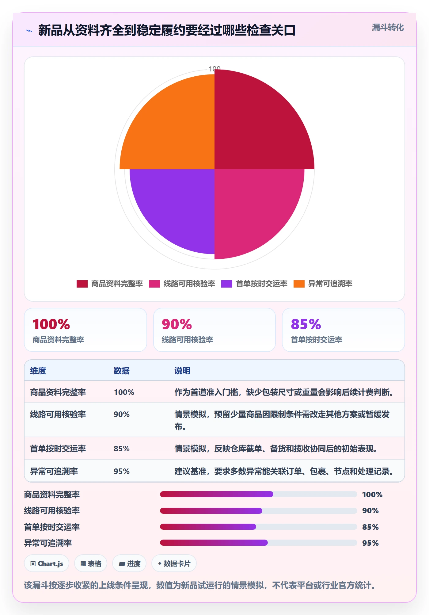 temu从0到1：商品发布的物流方案与操作要点