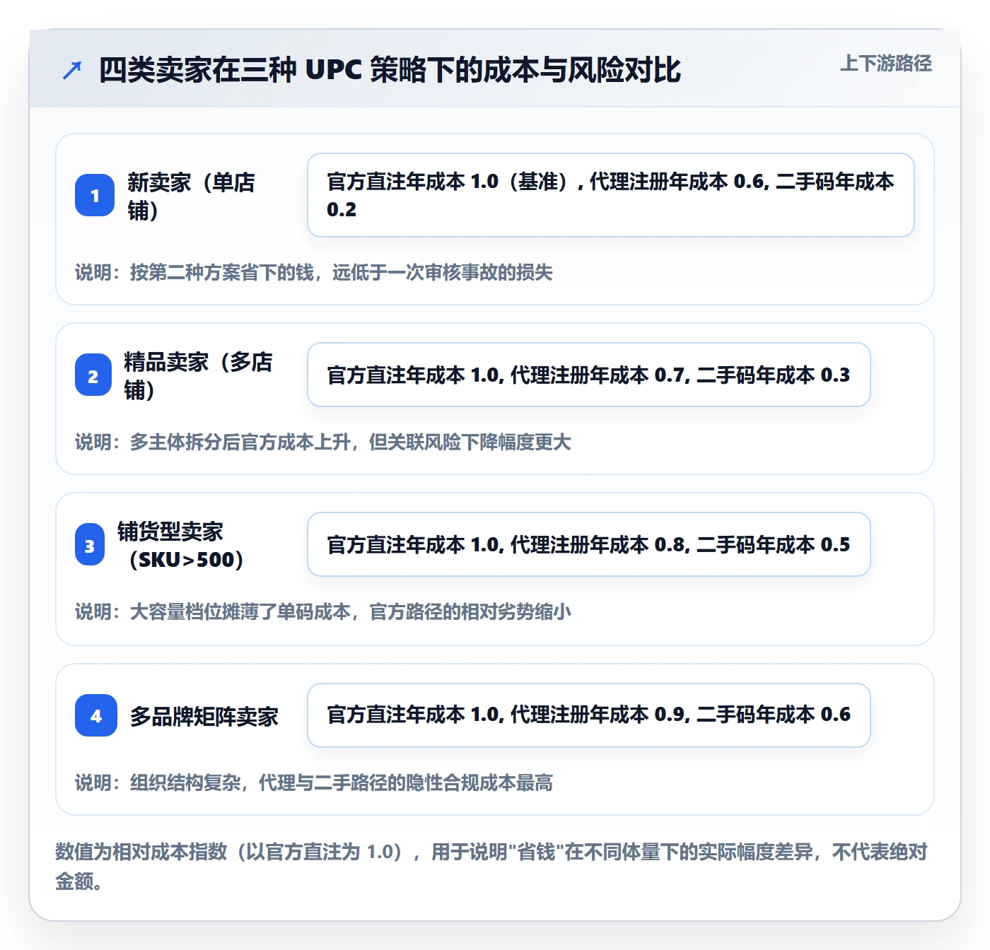 UPC码管理模板：围绕GS1注册开展账号安全