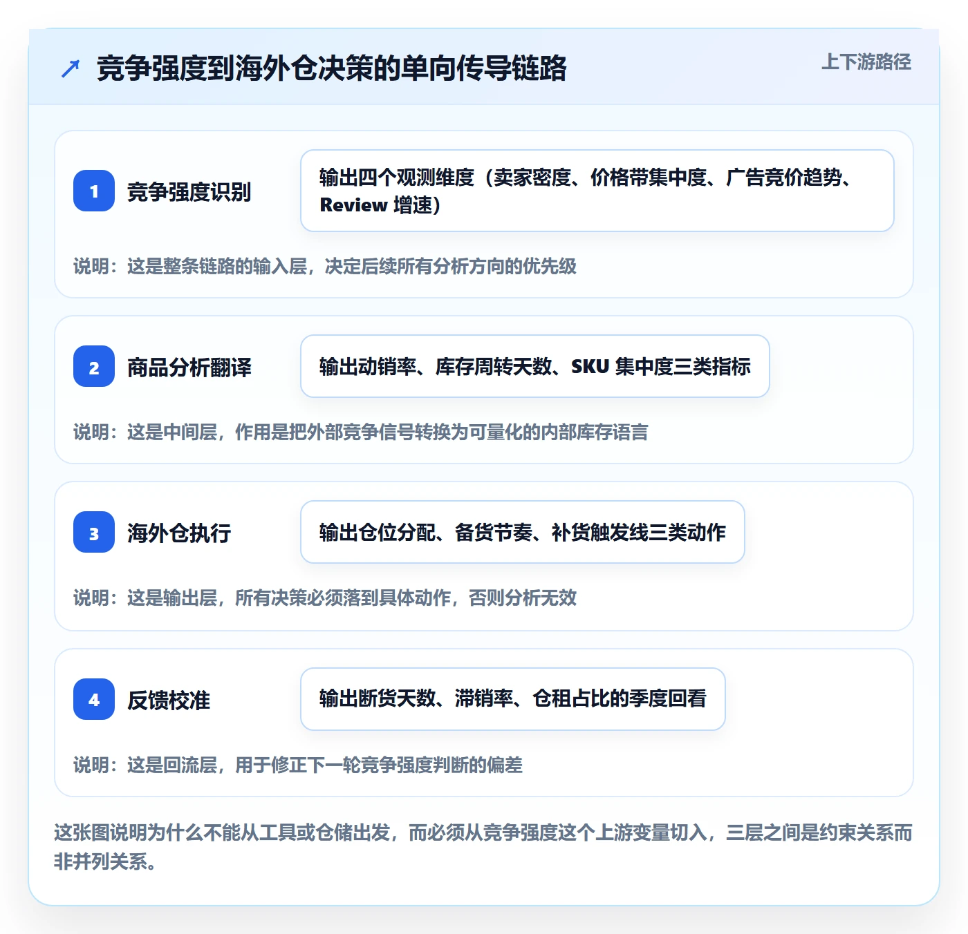 商品分析应用思路：围绕竞争强度拆解海外仓管理