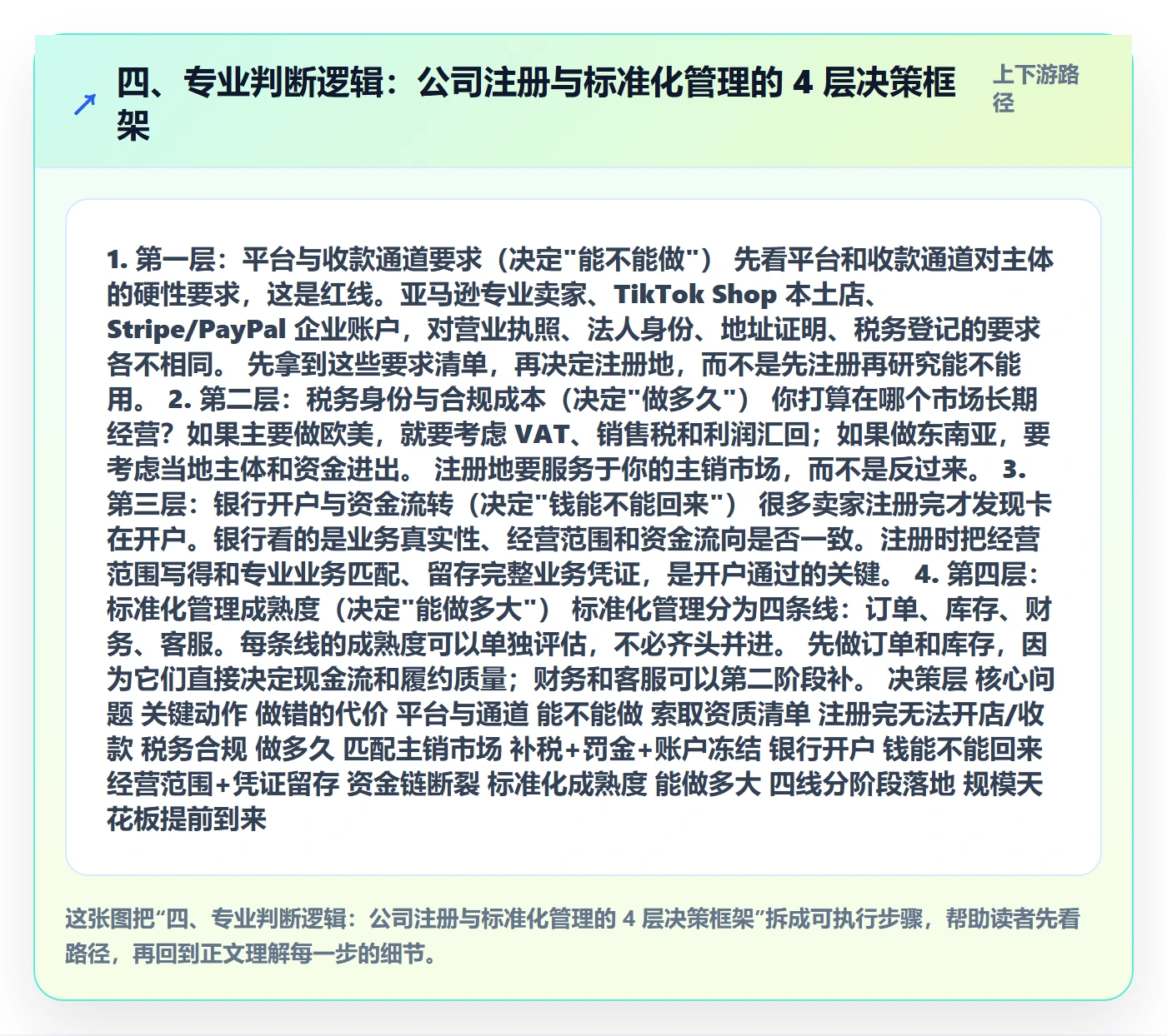 四、专业判断逻辑：公司注册与标准化管理的 4 层决策框架