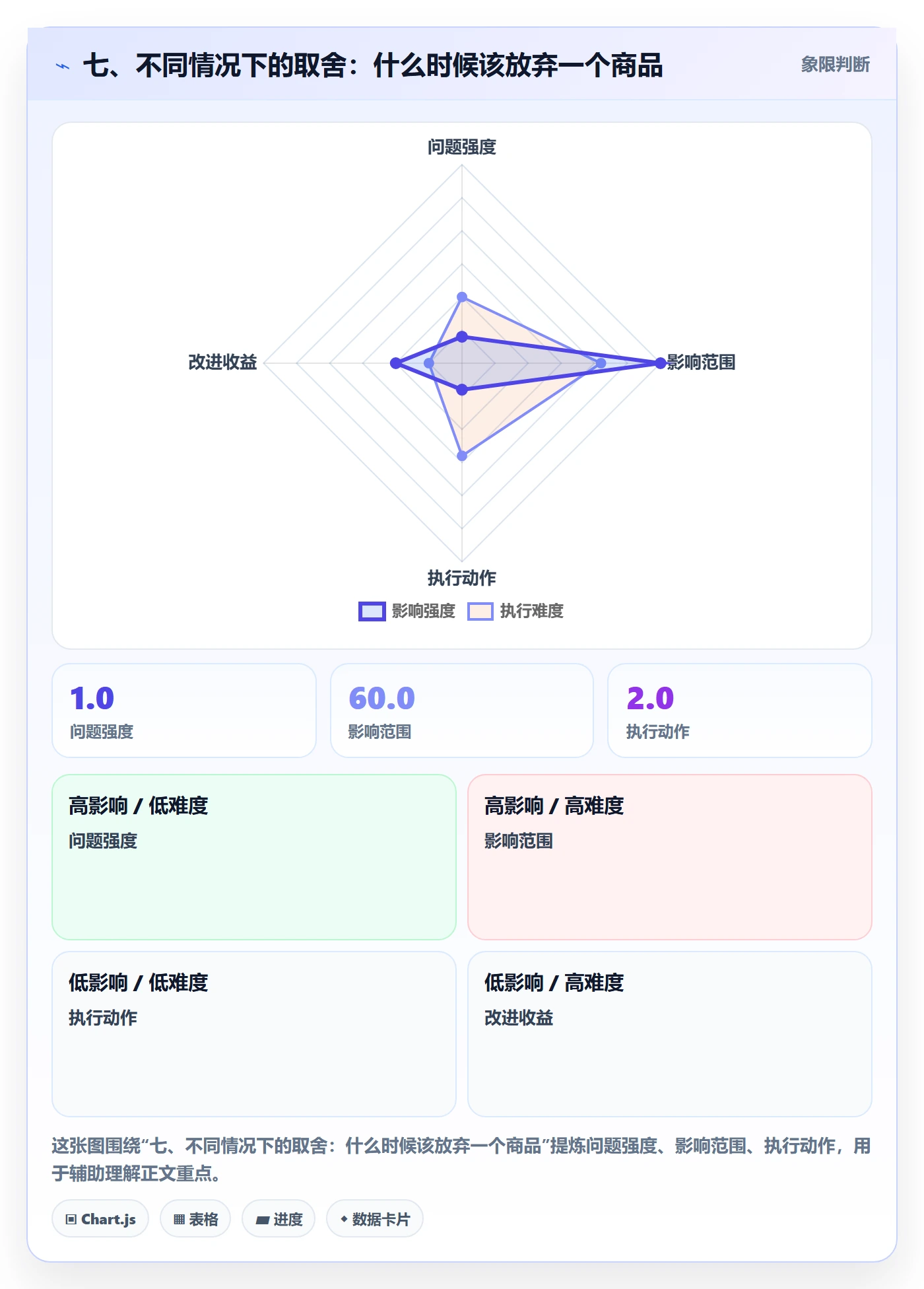 七、不同情况下的取舍：什么时候该放弃一个商品