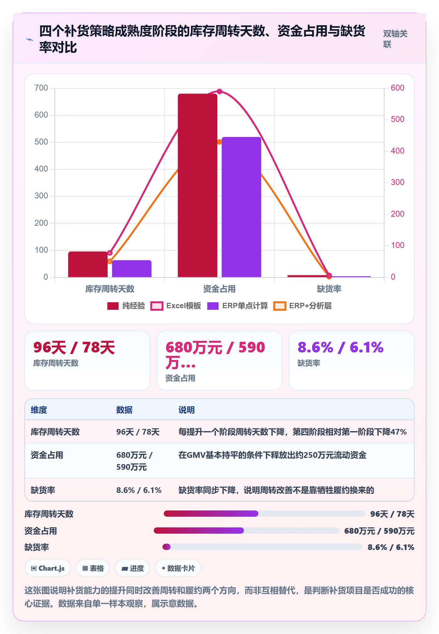 erp跨境电商数据方法:用采购补货支撑核心功能判断